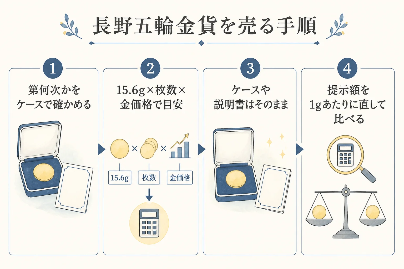長野オリンピック金貨を売るまでの手順をまとめた図解