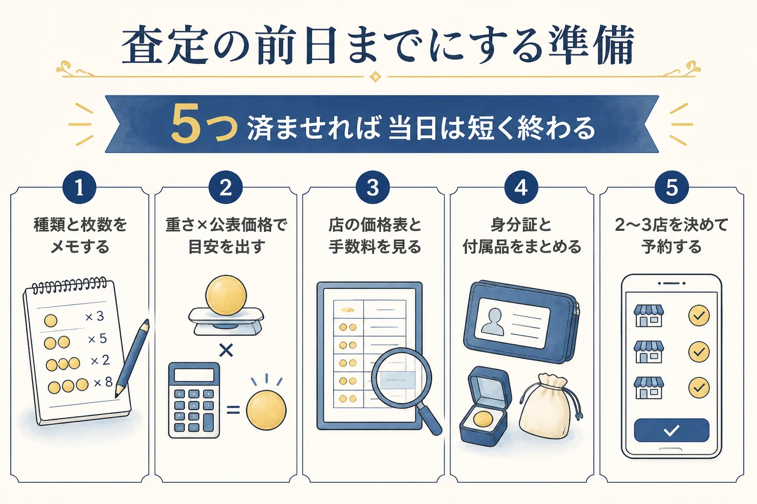 10万円金貨を売る前日までにしておく準備を5段階で示した図解