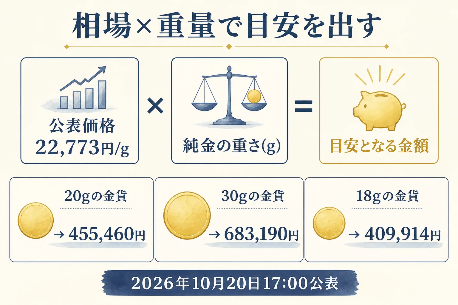 相場×重量で記念金貨の目安を出す計算の図解