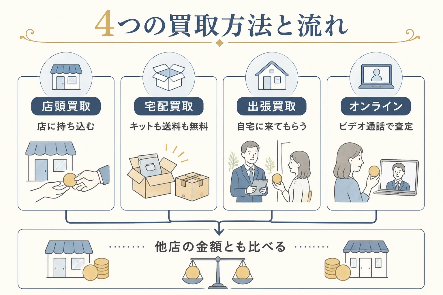 なんぼやで記念金貨を売る時の4つの買取方法と流れの図解