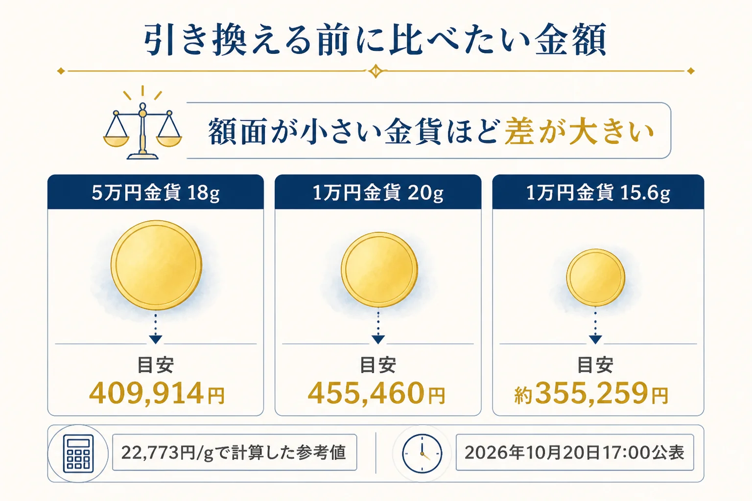 記念金貨を引き換えた場合と金の重さで見た目安を比べた図解