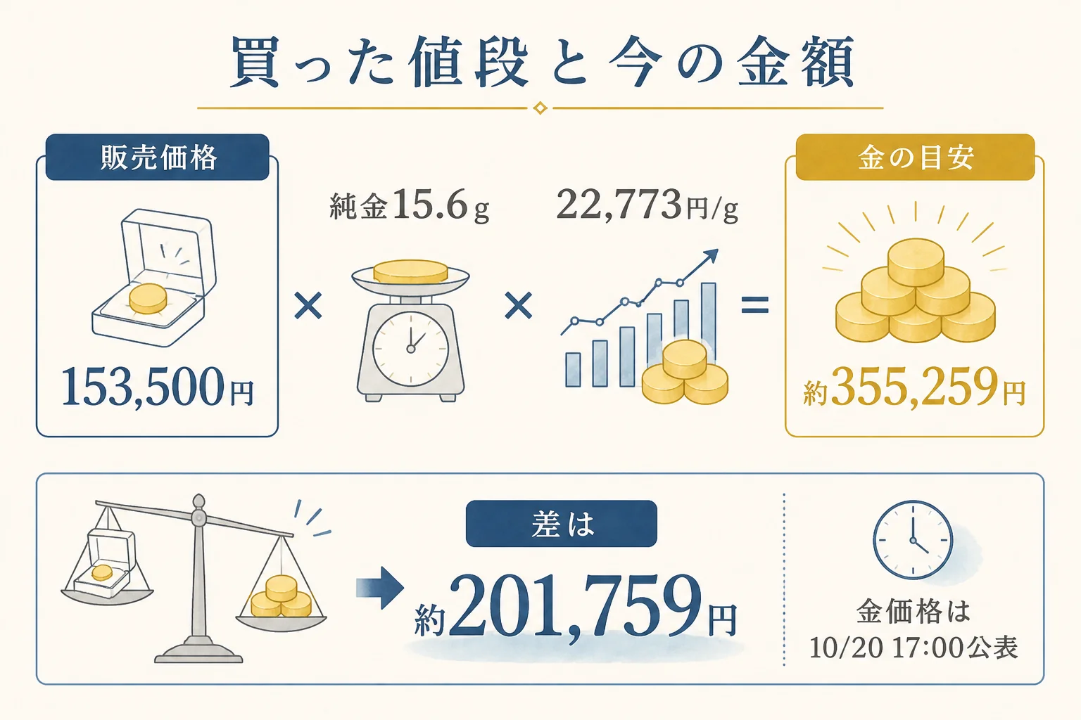 沖縄復帰50周年の金貨の買った値段と今の金額を比べた図解