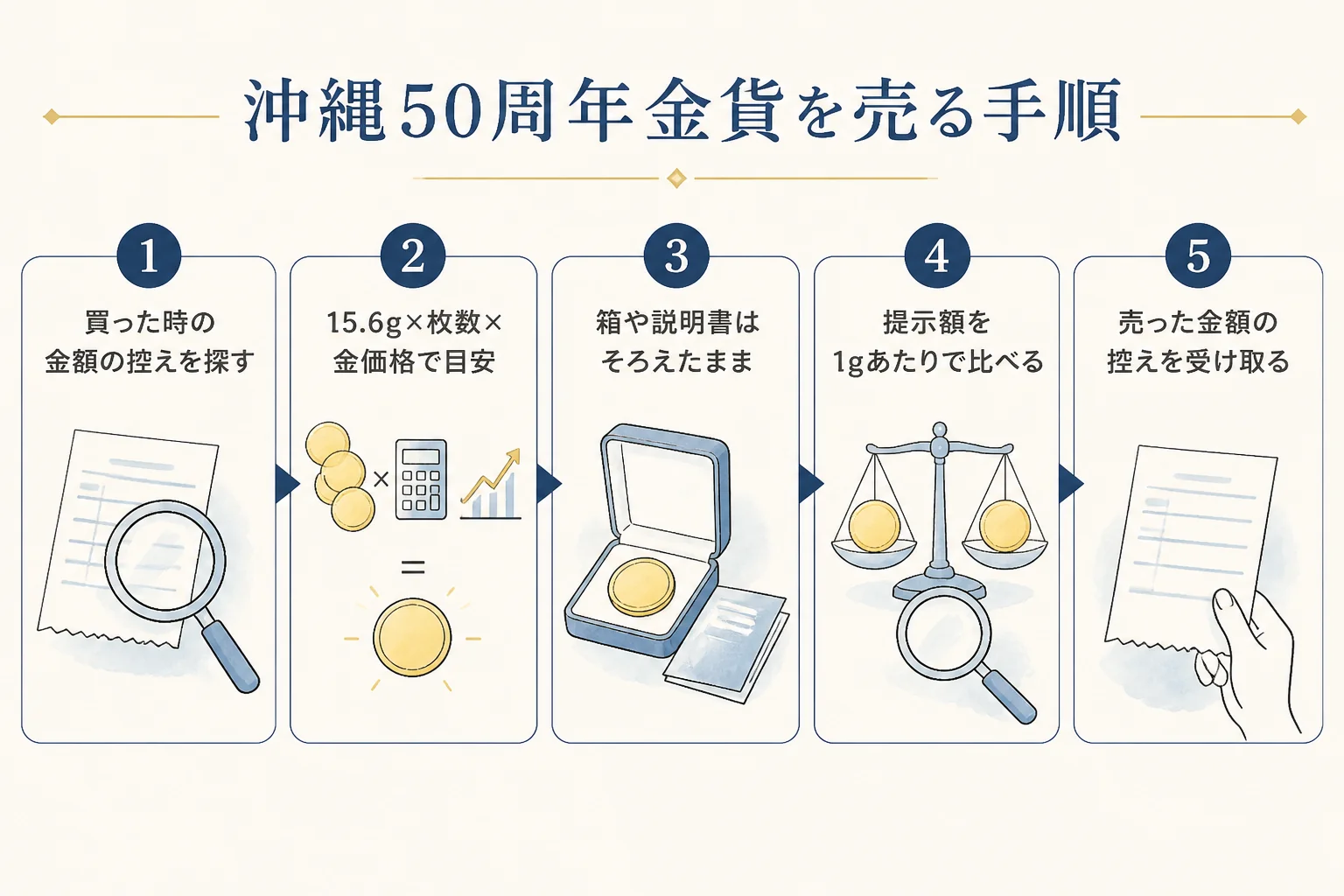 沖縄復帰50周年の金貨を売る手順をまとめた図解