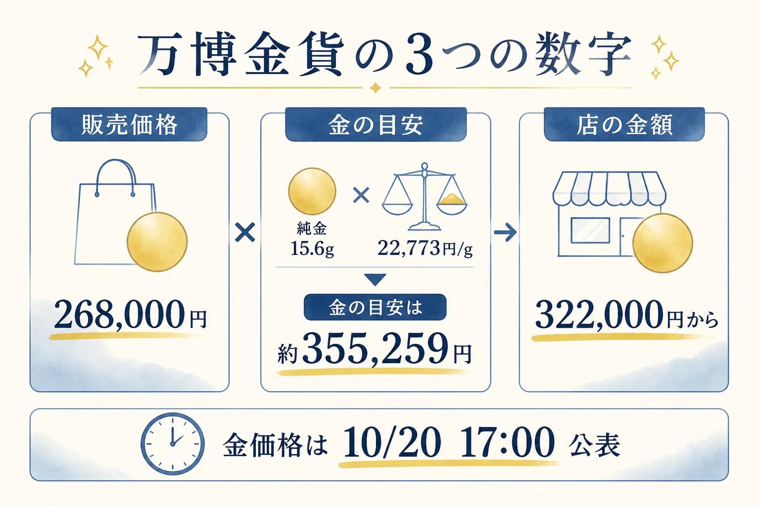 大阪万博の金貨の販売価格・金の目安・店の金額を比べた図解