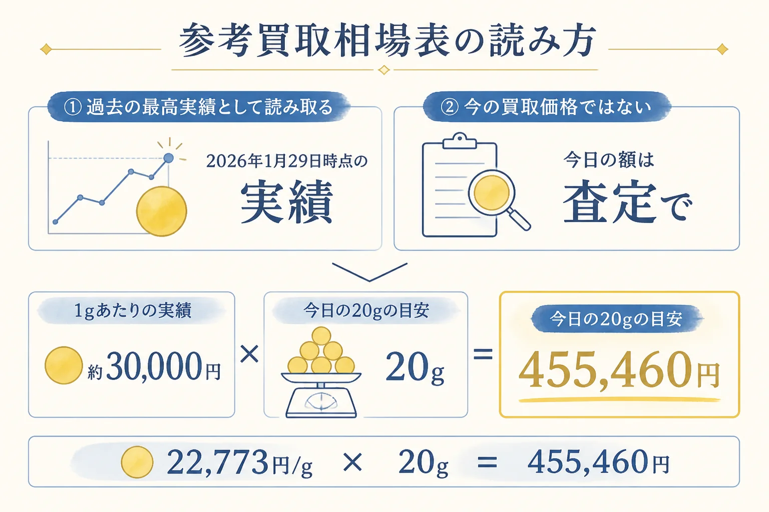 おたからやの参考買取相場表を過去の実績として読む3つのポイントの図解