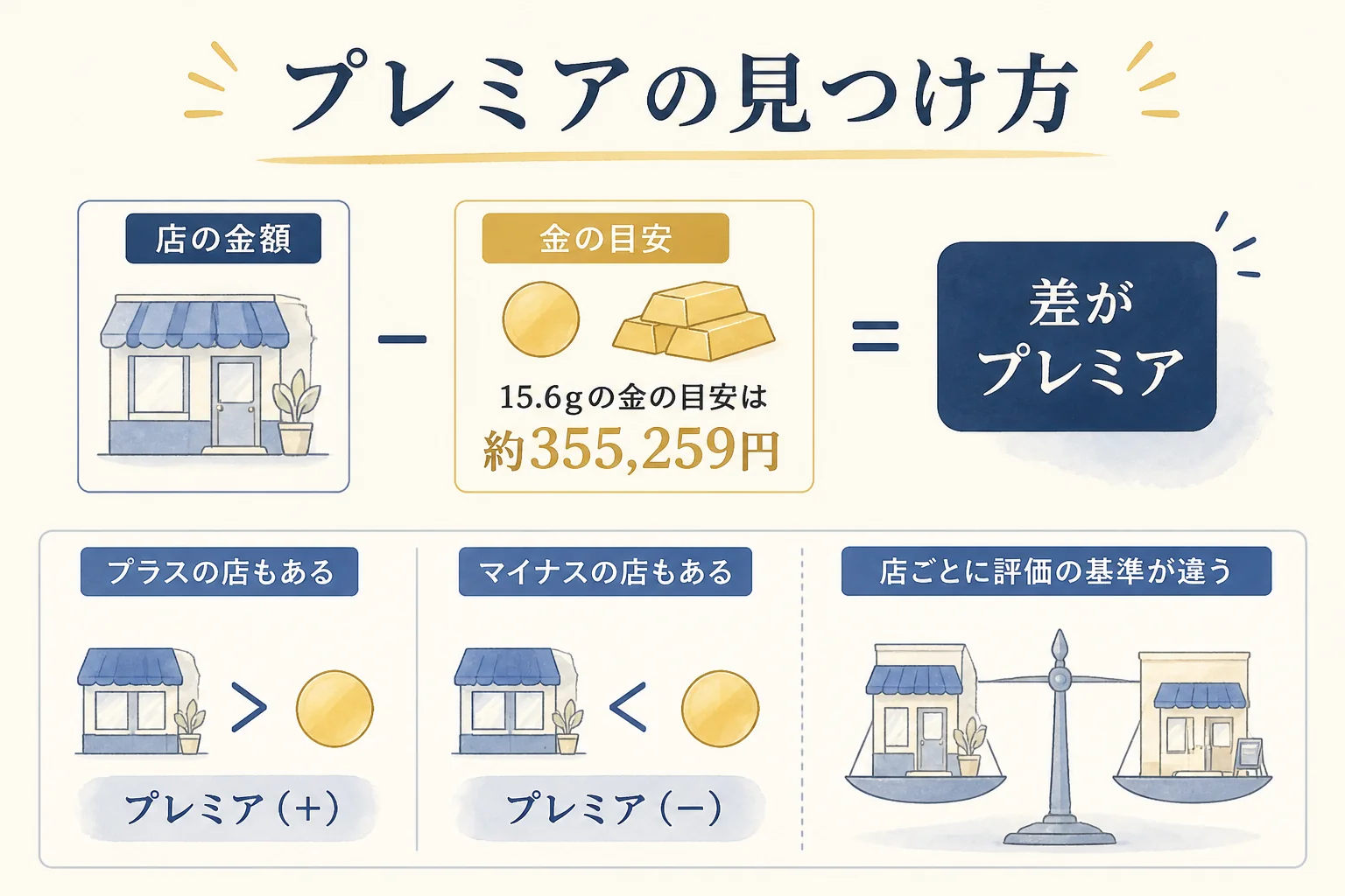金の目安と店の価格の差でプレミアを確かめる図解