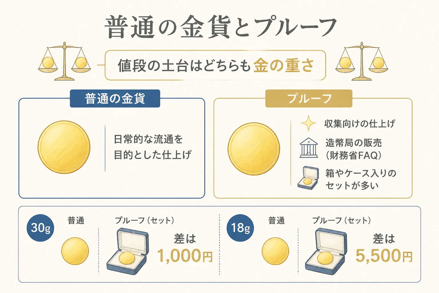 普通の記念金貨とプルーフ金貨幣セットの違いをまとめた図解