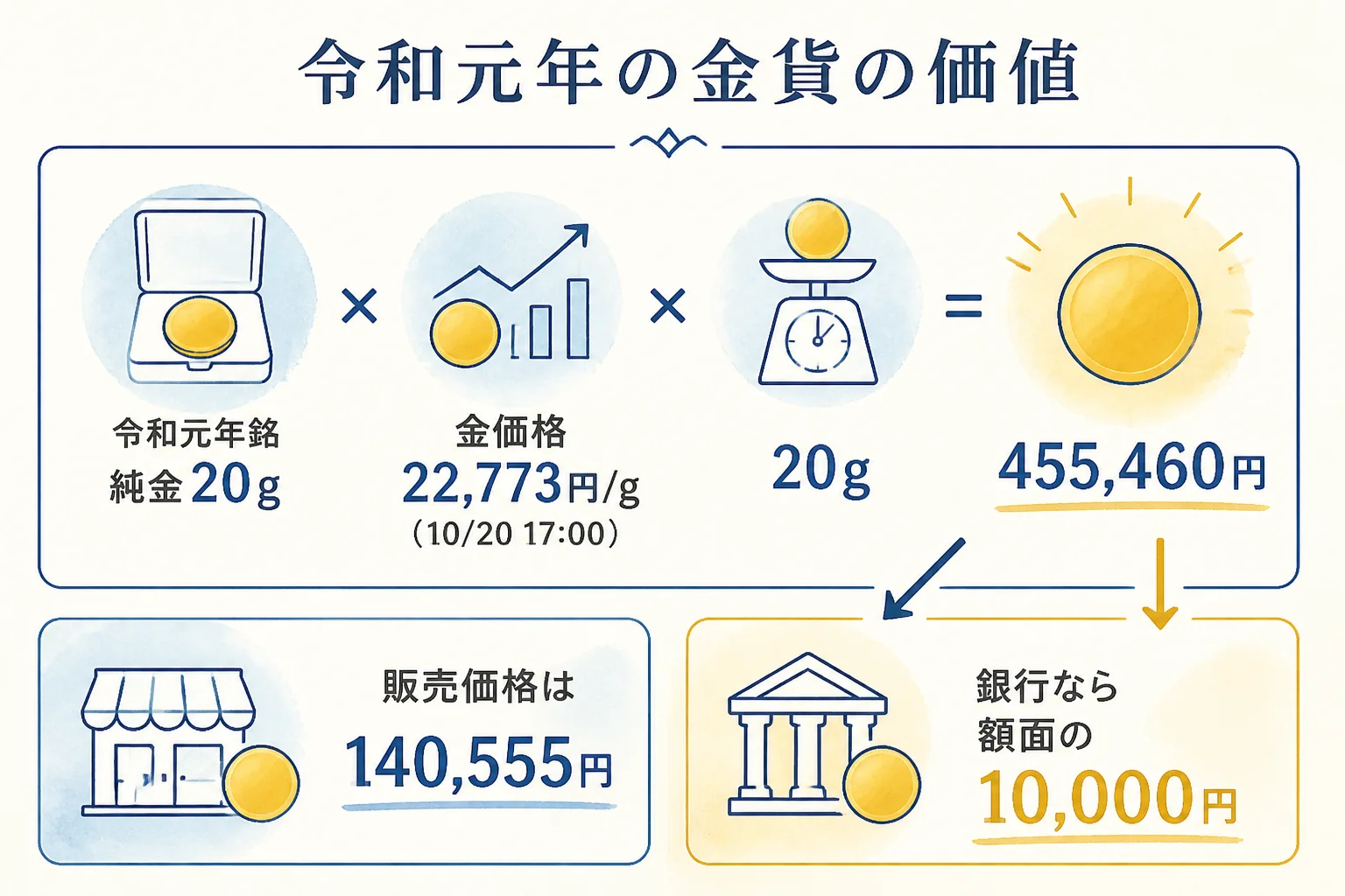 令和元年の天皇即位記念金貨20gの価値を計算した図解
