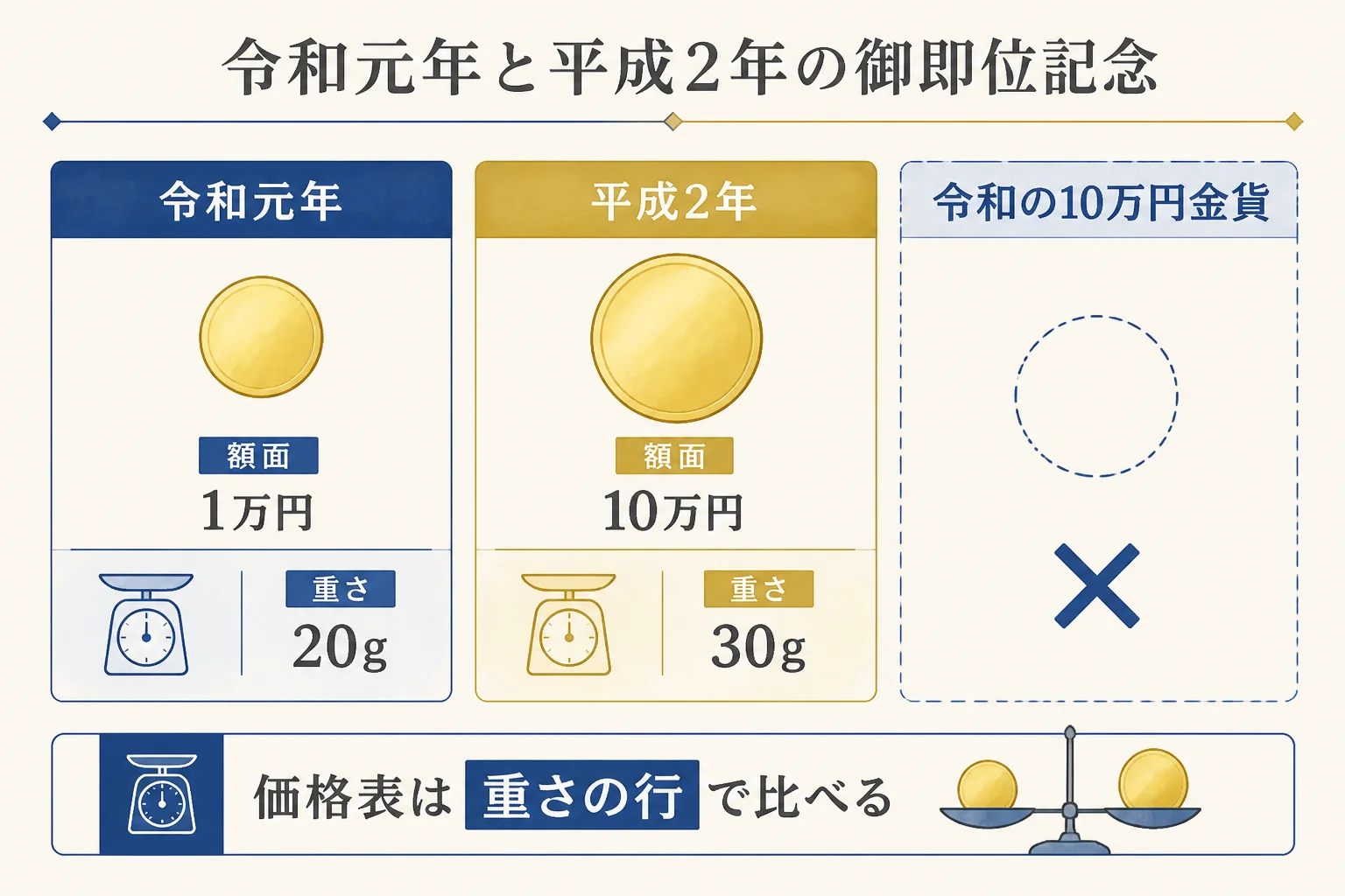令和元年の御即位記念1万円金貨と平成2年の御即位記念10万円金貨の違いを比べた図解
