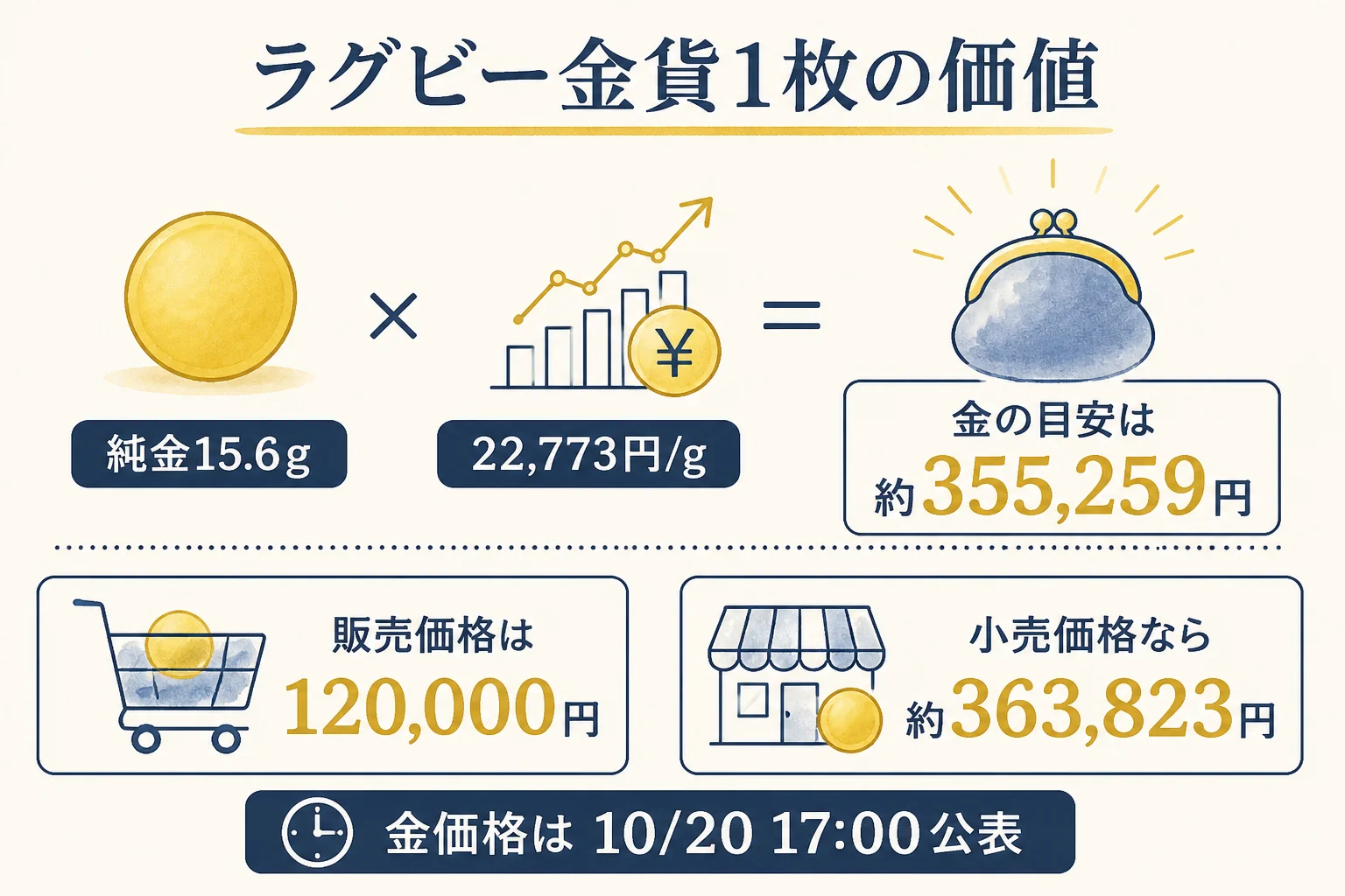 ラグビーワールドカップ金貨1枚15.6gの価値を計算した図解
