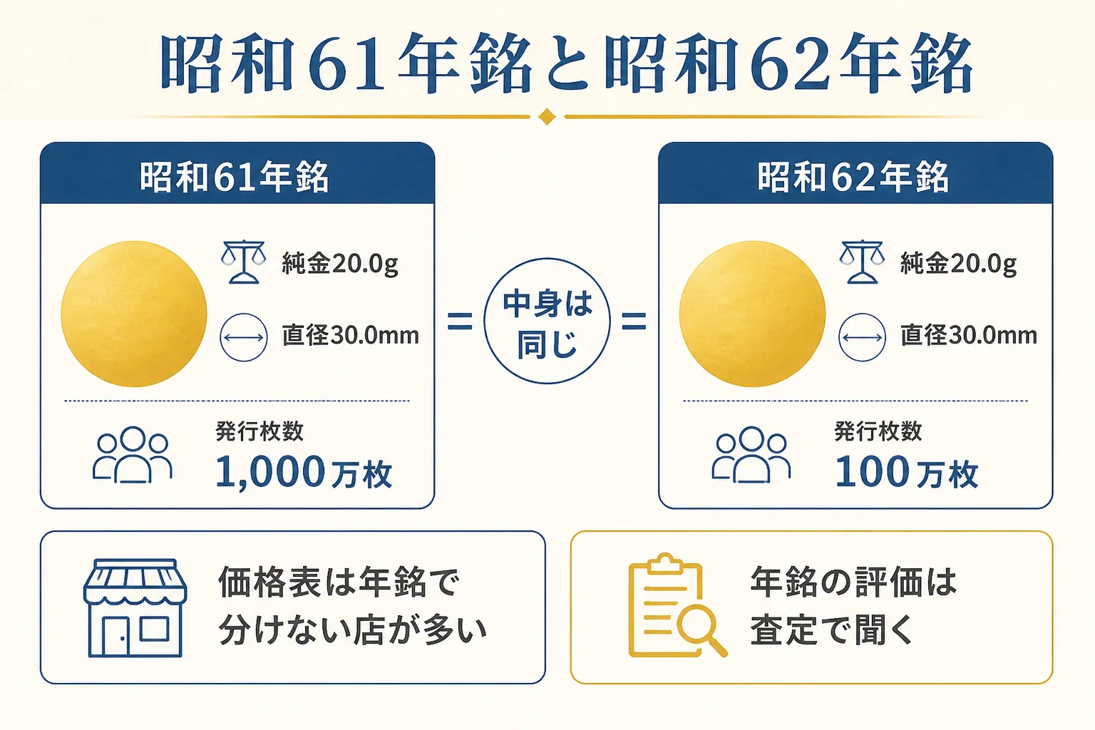 昭和61年銘と昭和62年銘の10万円金貨の違いをまとめた図解