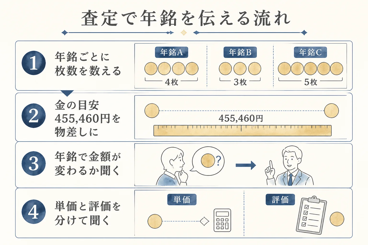 年銘を伝えて10万円金貨の査定を受ける流れの図解