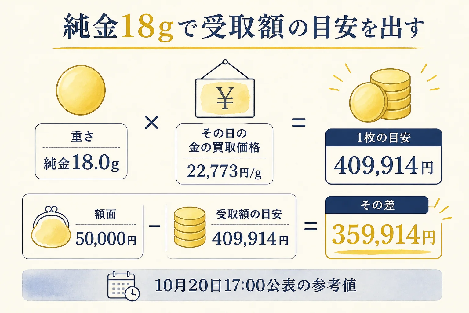 純金18gの御成婚記念5万円金貨の受取額を計算する図解