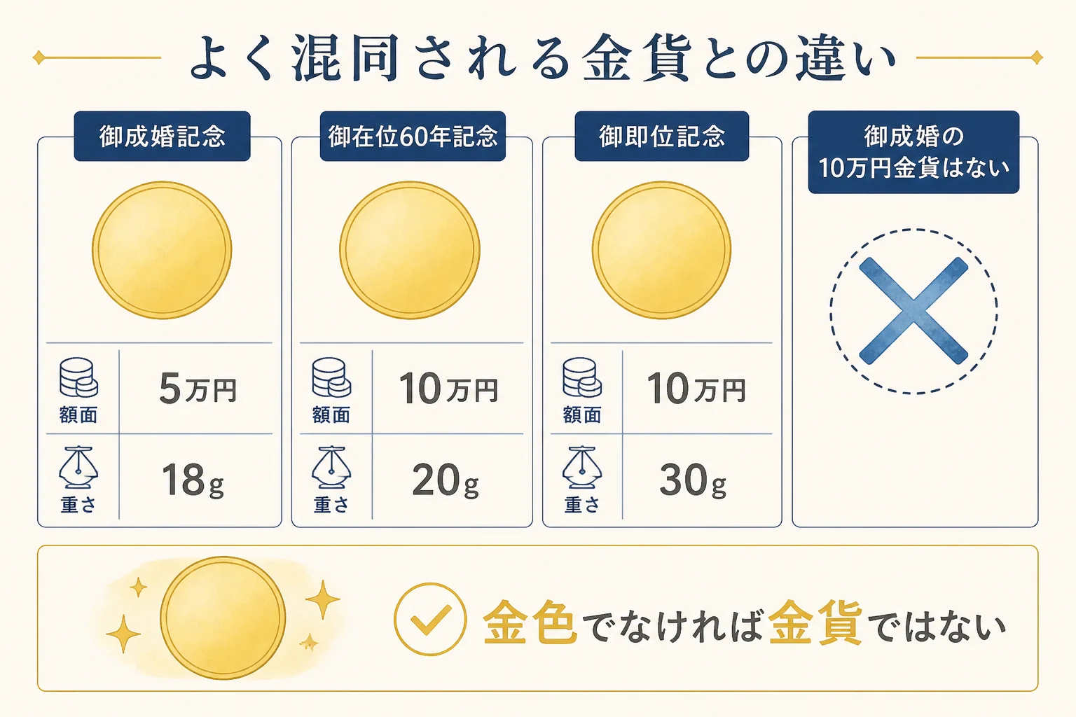 御成婚記念の金貨と10万円金貨の見分け方の図解