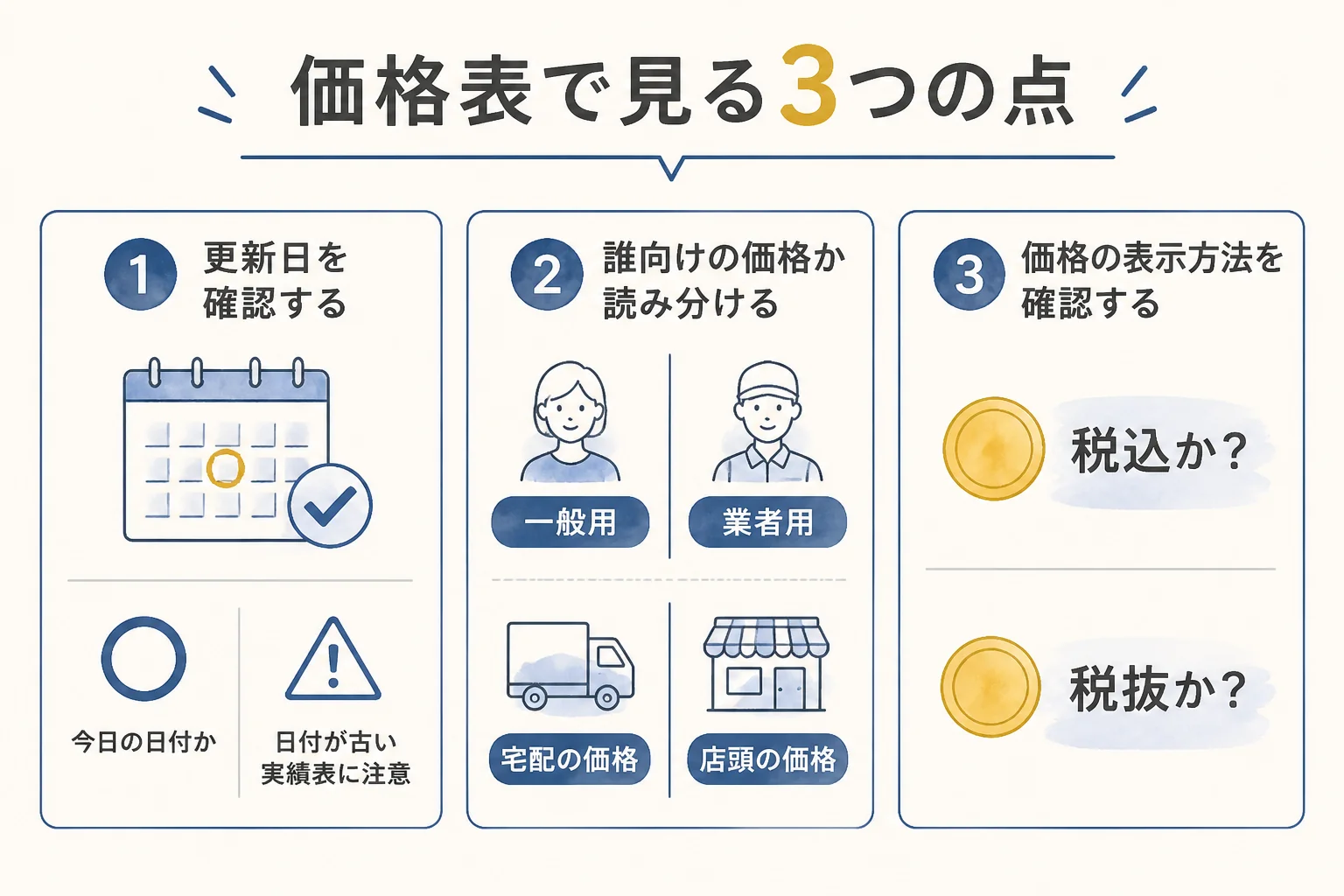 専門店の価格表で更新日と一般用・業者用を見分けるポイントの図解