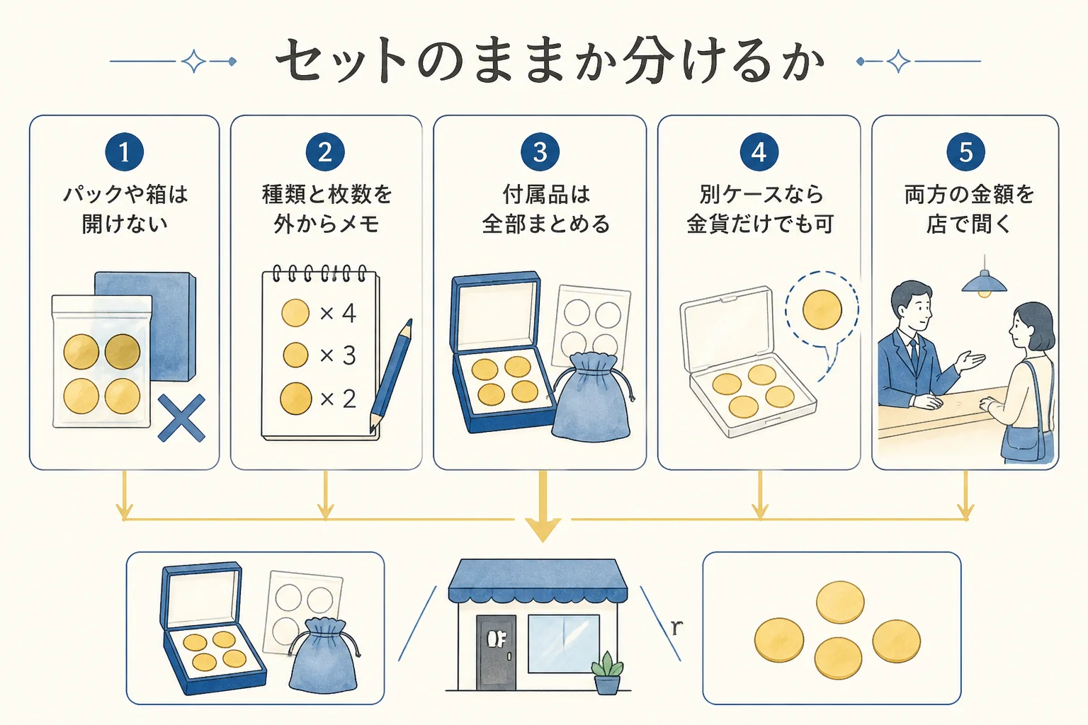 記念硬貨セットをそのまま売るか分けるかの判断の図解