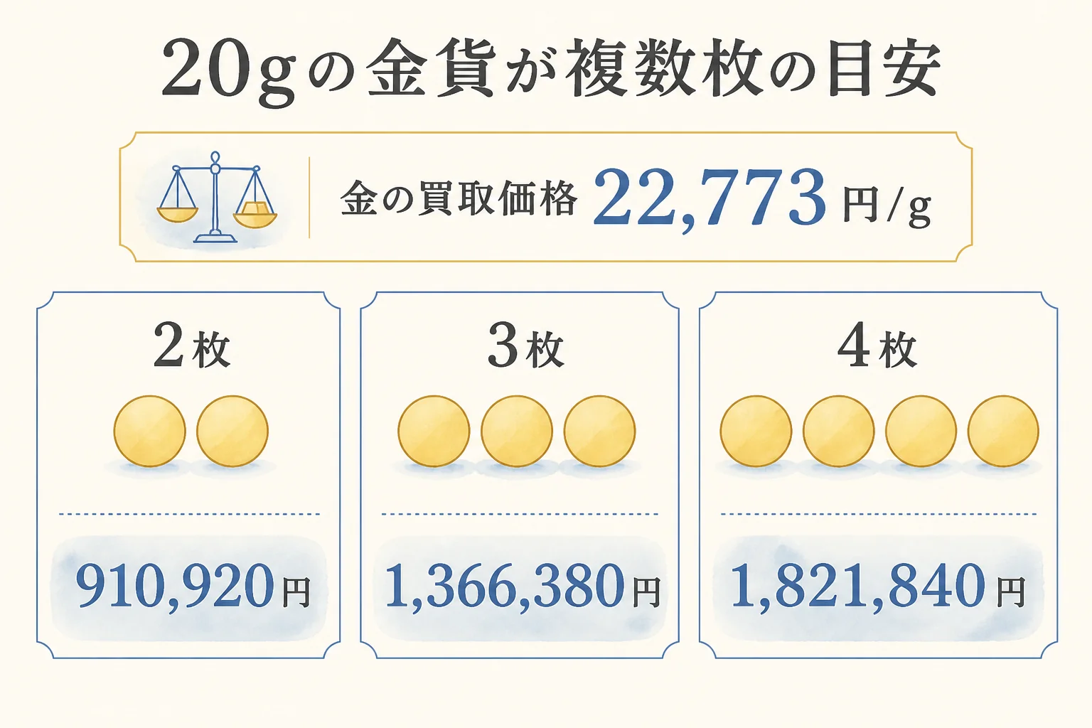 御在位60年の10万円金貨セットの枚数ごとの目安の図解