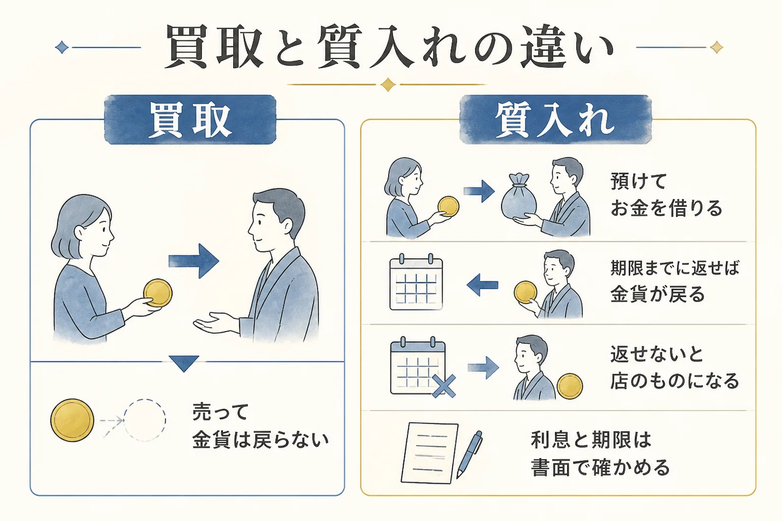質屋の買取と質入れの違いを並べた図解