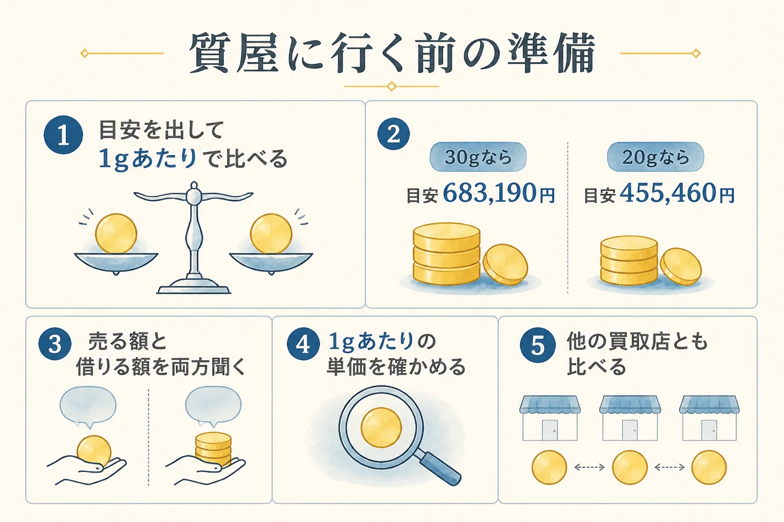 記念金貨を質屋に持って行く前の準備と比べ方の図解
