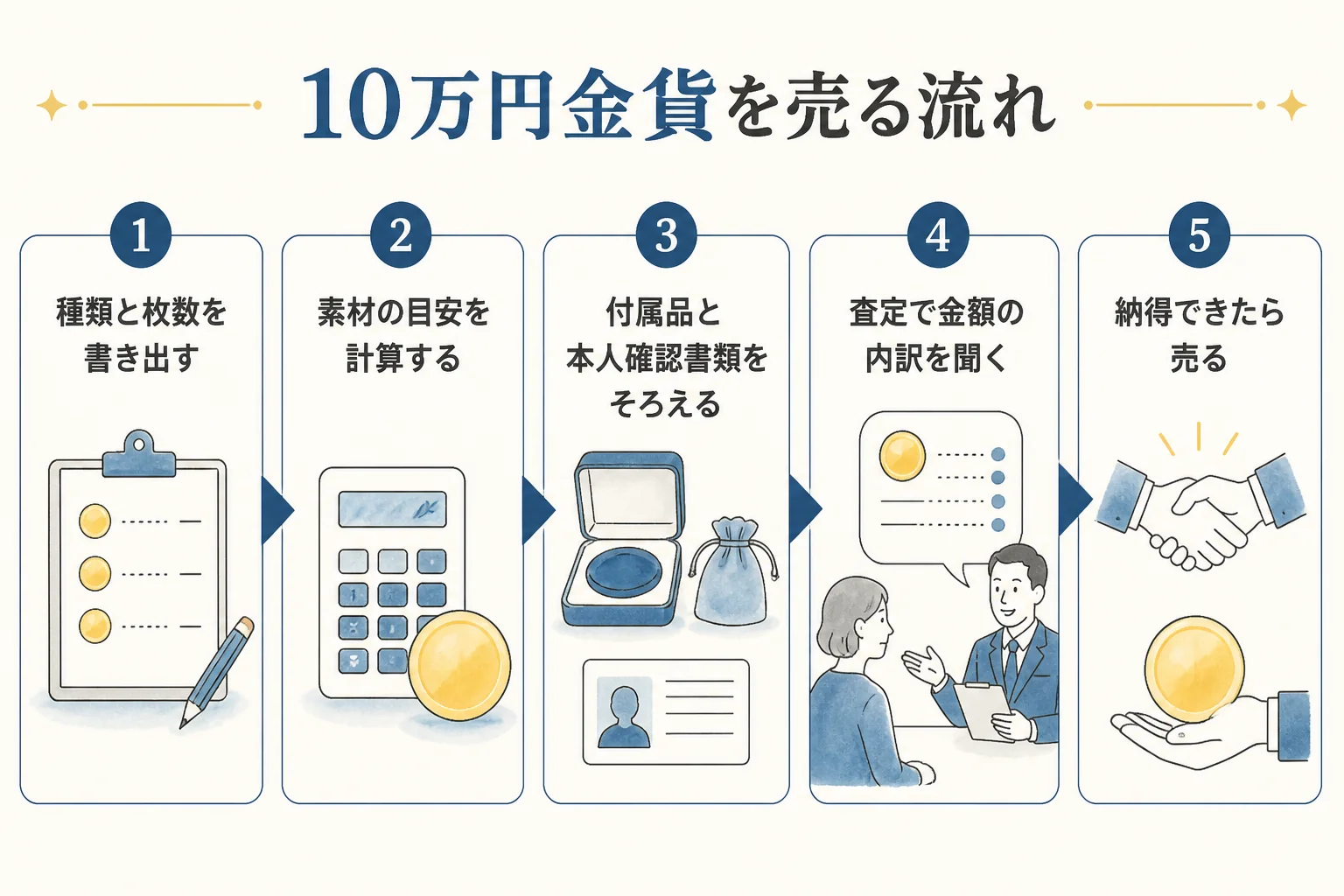 10万円金貨を売る時の流れを5つの手順で示した図解