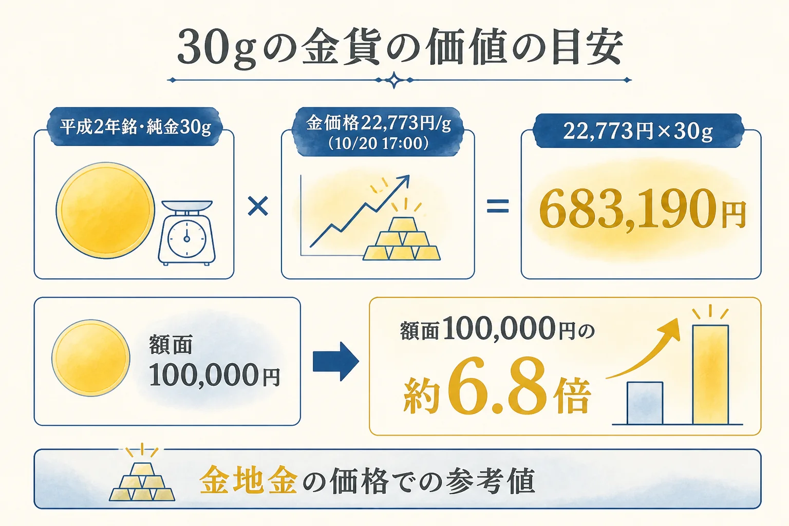 天皇陛下御即位記念10万円金貨30gの価値の目安を計算した図解