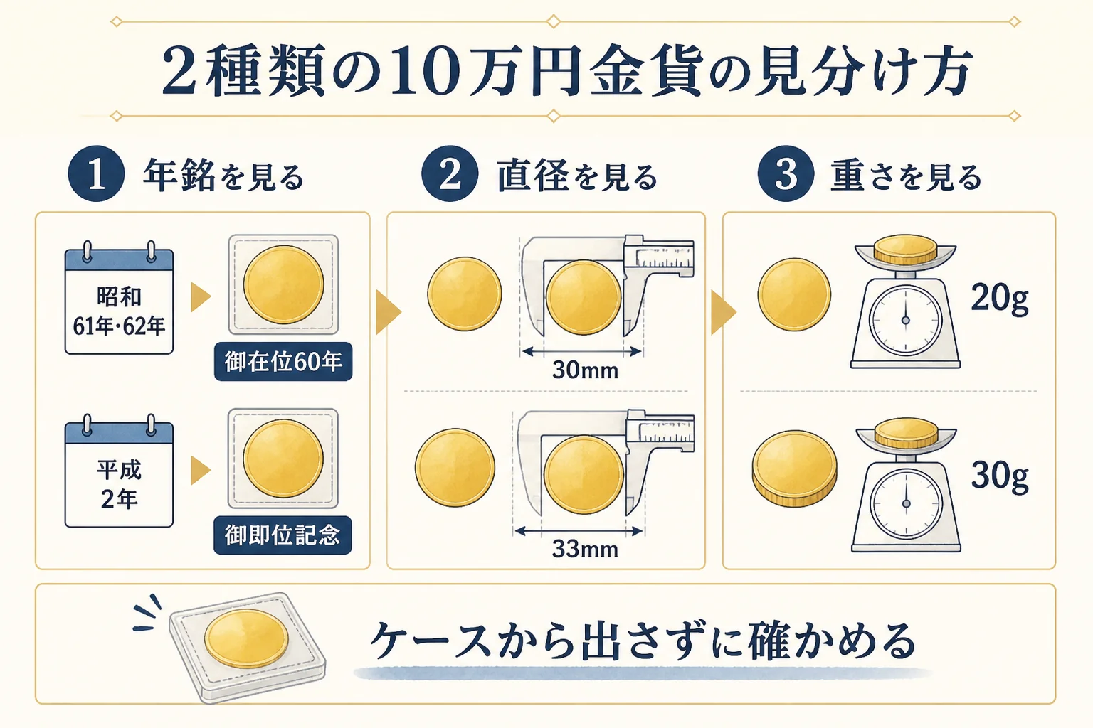 御即位と御在位60年の10万円金貨を見分ける手がかりをまとめた図解