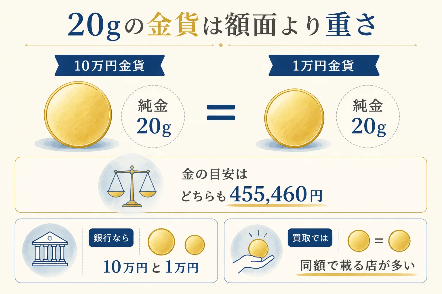 20gの10万円金貨と1万円金貨の価値を比べた図解