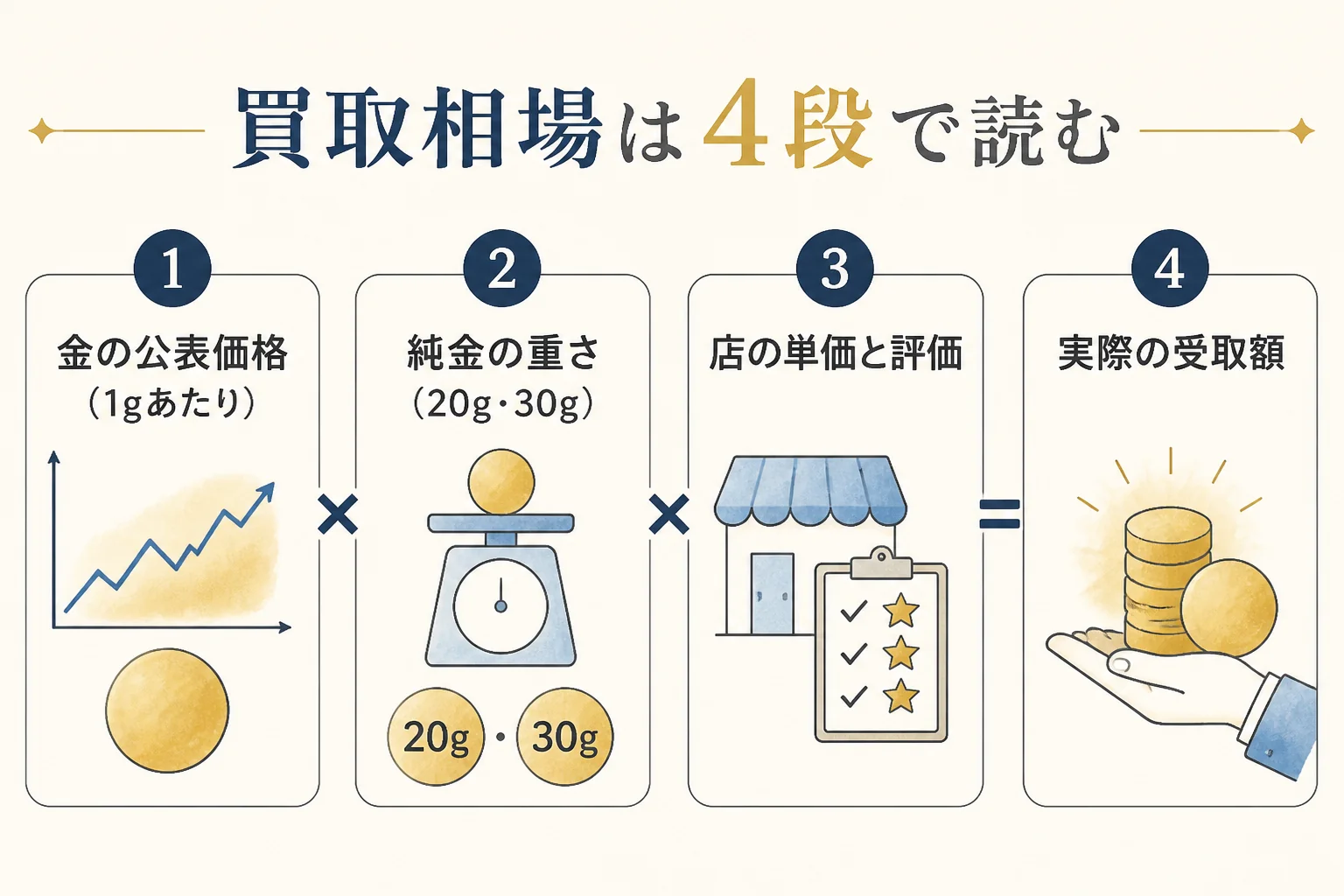 10万円金貨の買取相場を4段で読む流れの図解