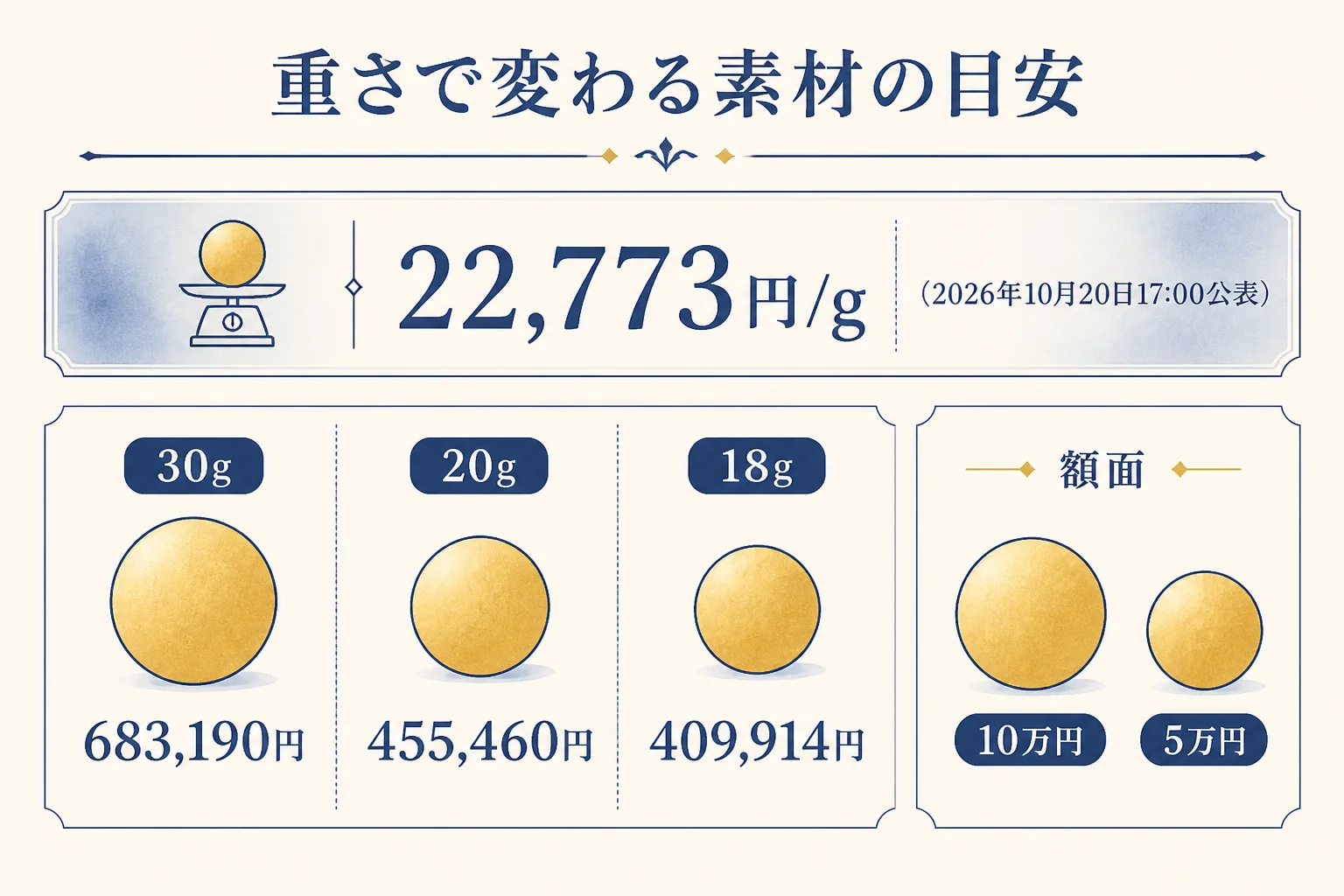 純金の重さごとに素材の目安を比べた図解