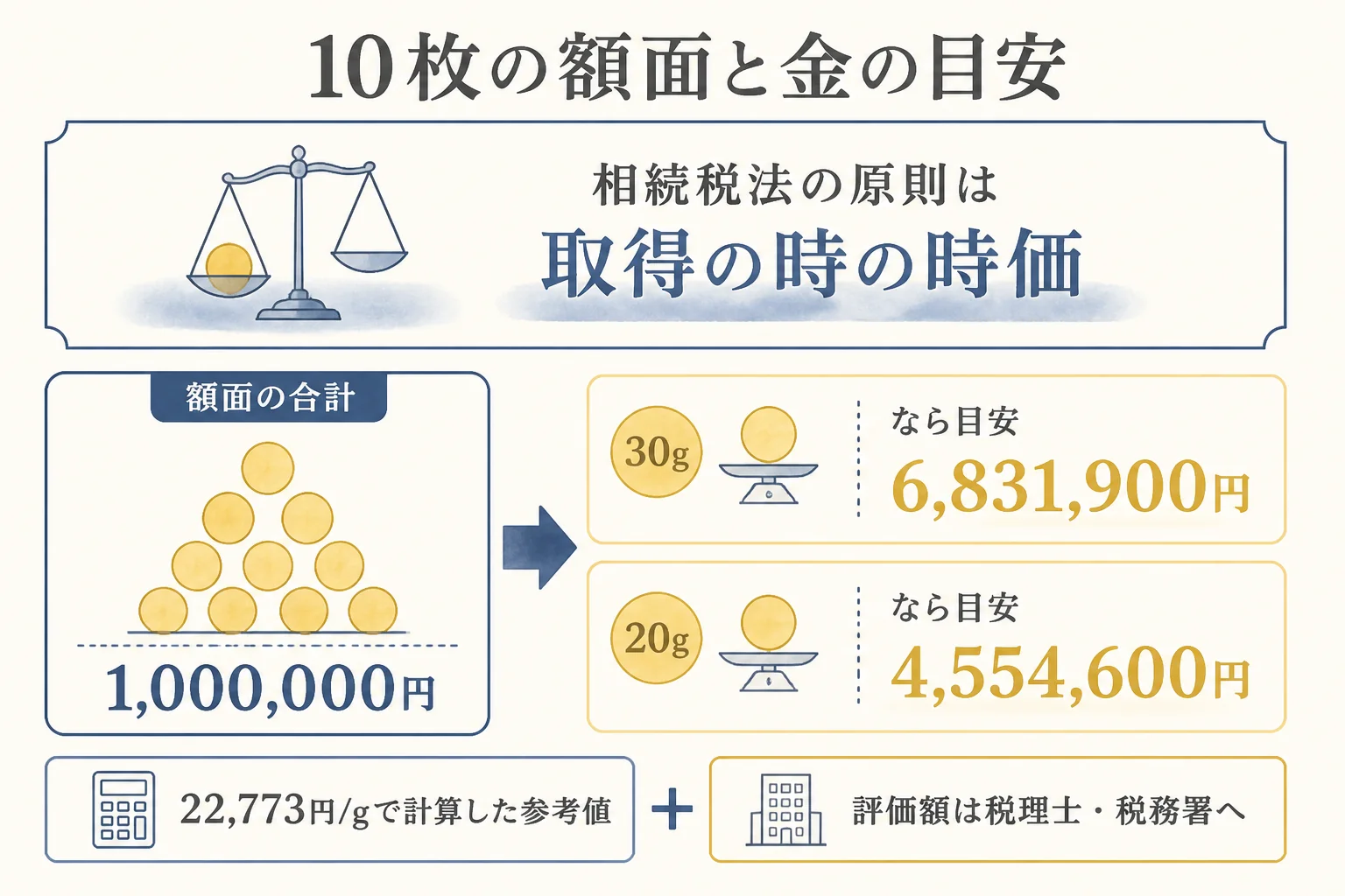 10万円金貨10枚を額面と金の目安で比べた相続の考え方の図解