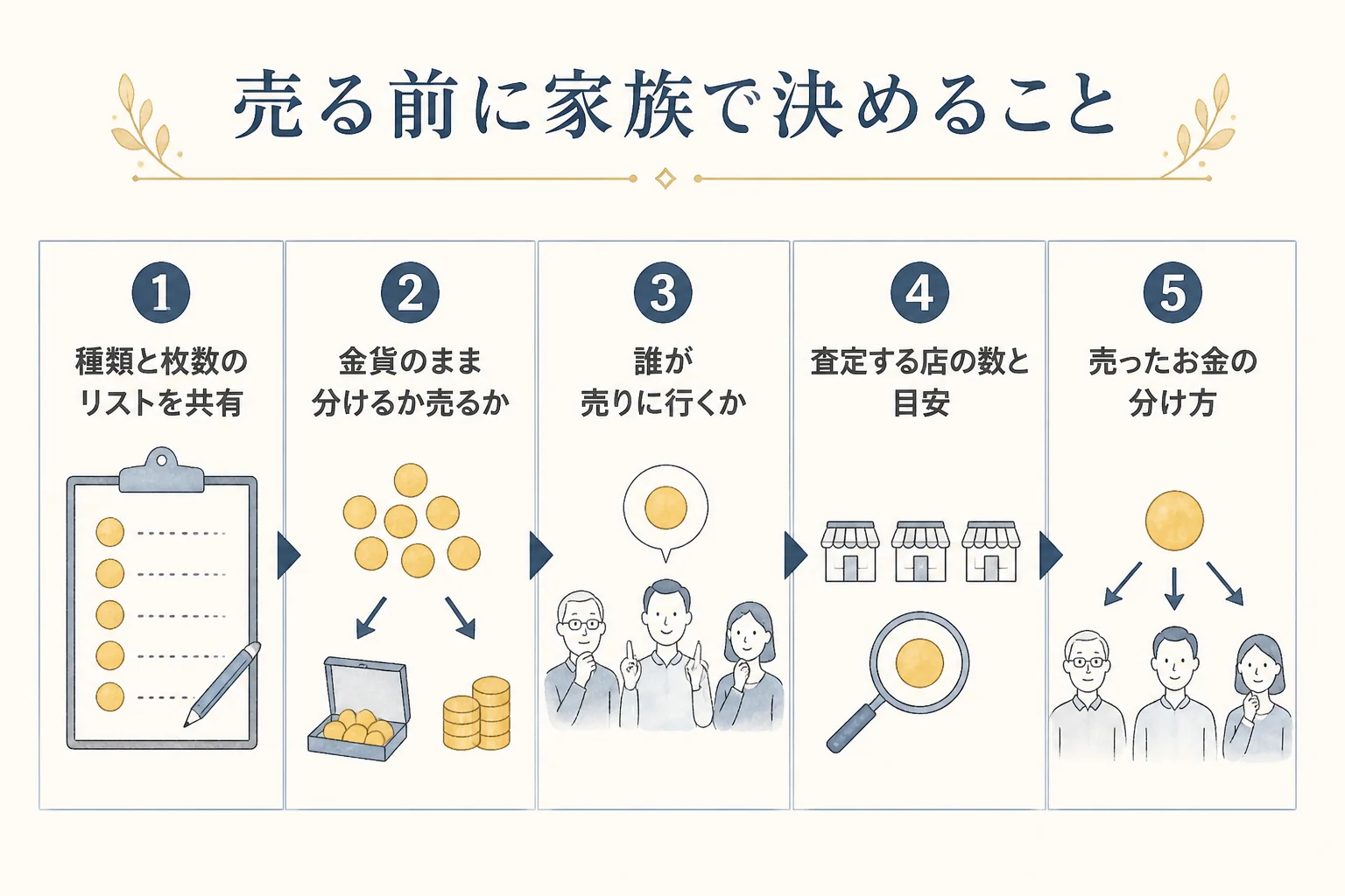 相続した10万円金貨を売る前に家族で決めておく順番の図解