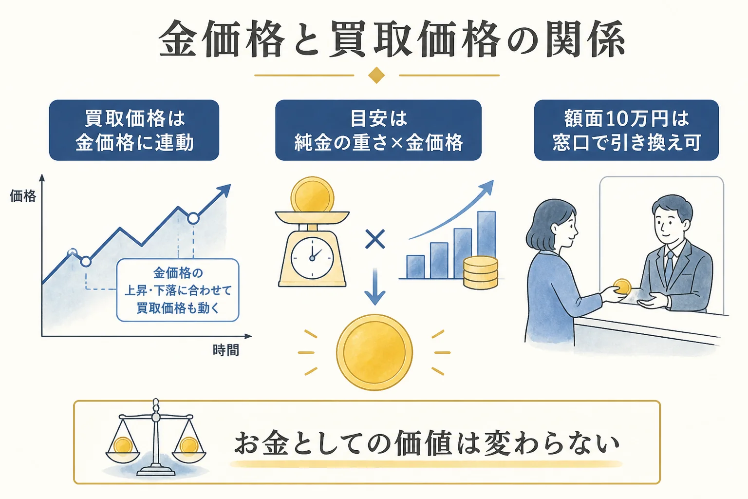 金価格の動きと10万円金貨の買取価格、額面の関係を示した図解
