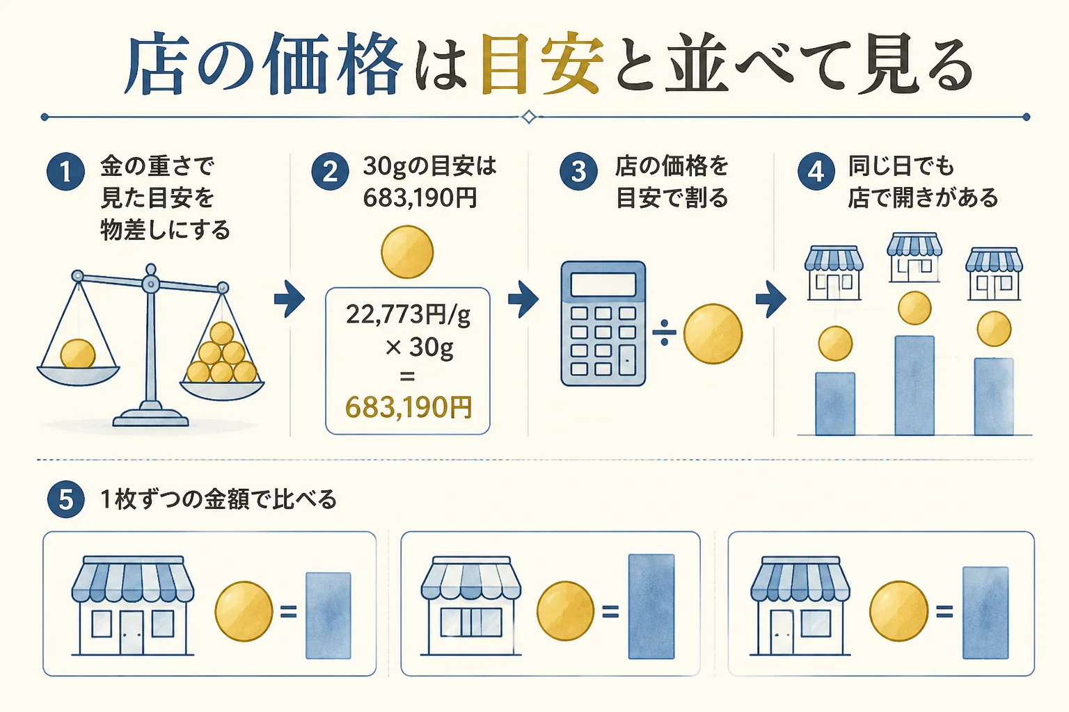 10万円金貨の店ごとの参考価格を金の重さで見た目安と比べる見方の図解