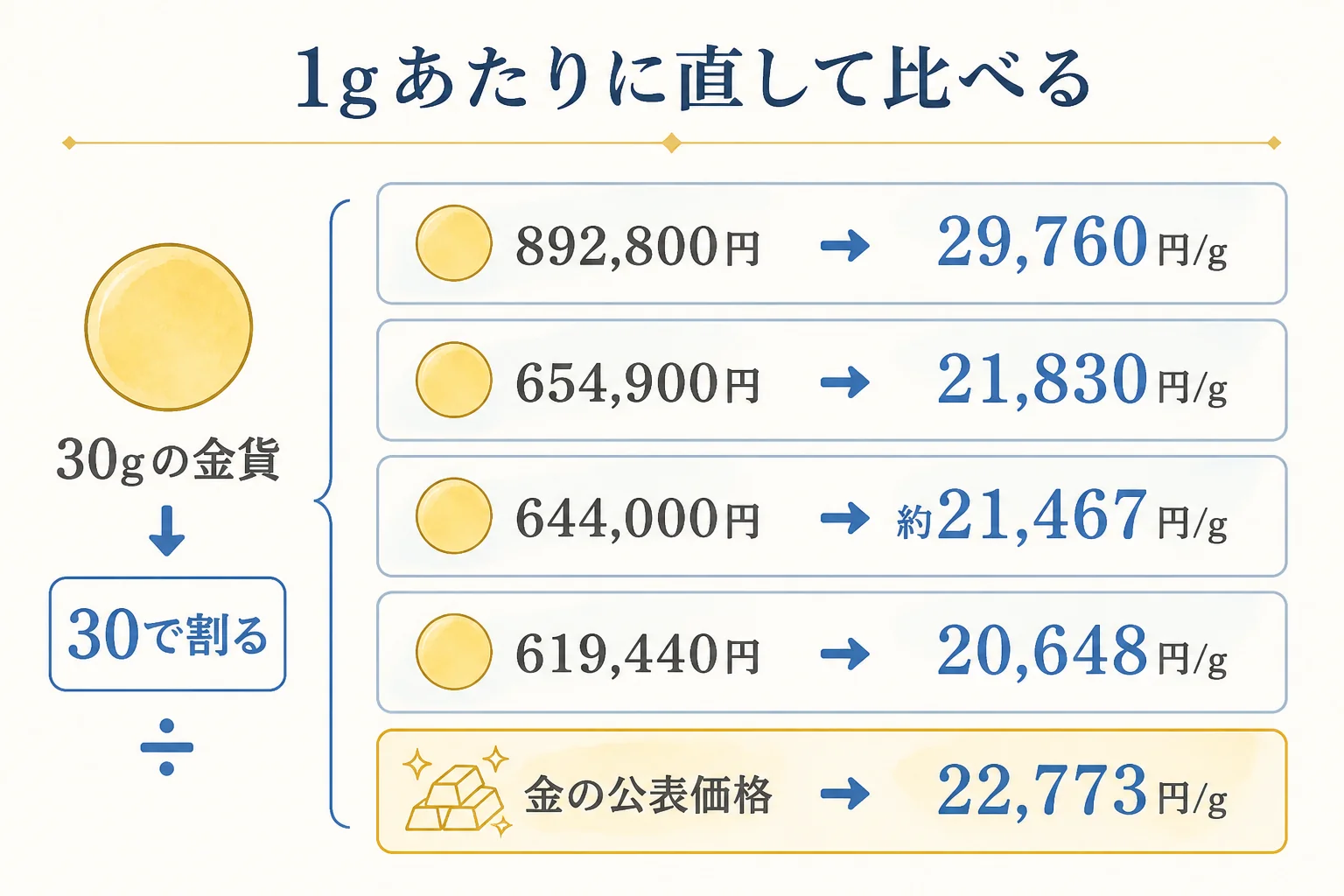 店ごとの10万円金貨の価格を1gあたりに直して比べる図解