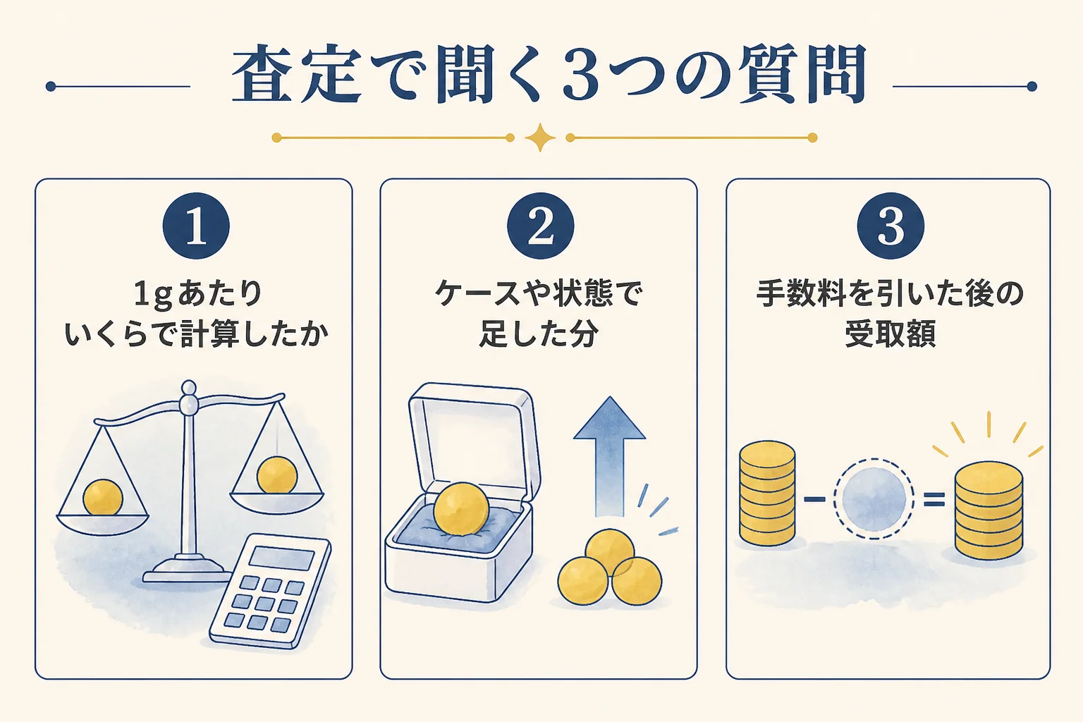 査定で聞く3つの質問をまとめた図解