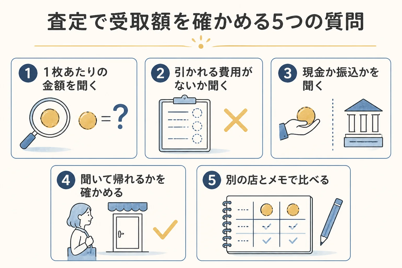10万円金貨の査定で受取額を確かめる聞き方の流れの図解