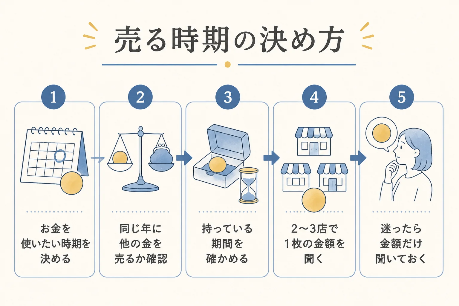 10万円金貨を売るタイミングを自分の事情と税金の年で決める手順の図解