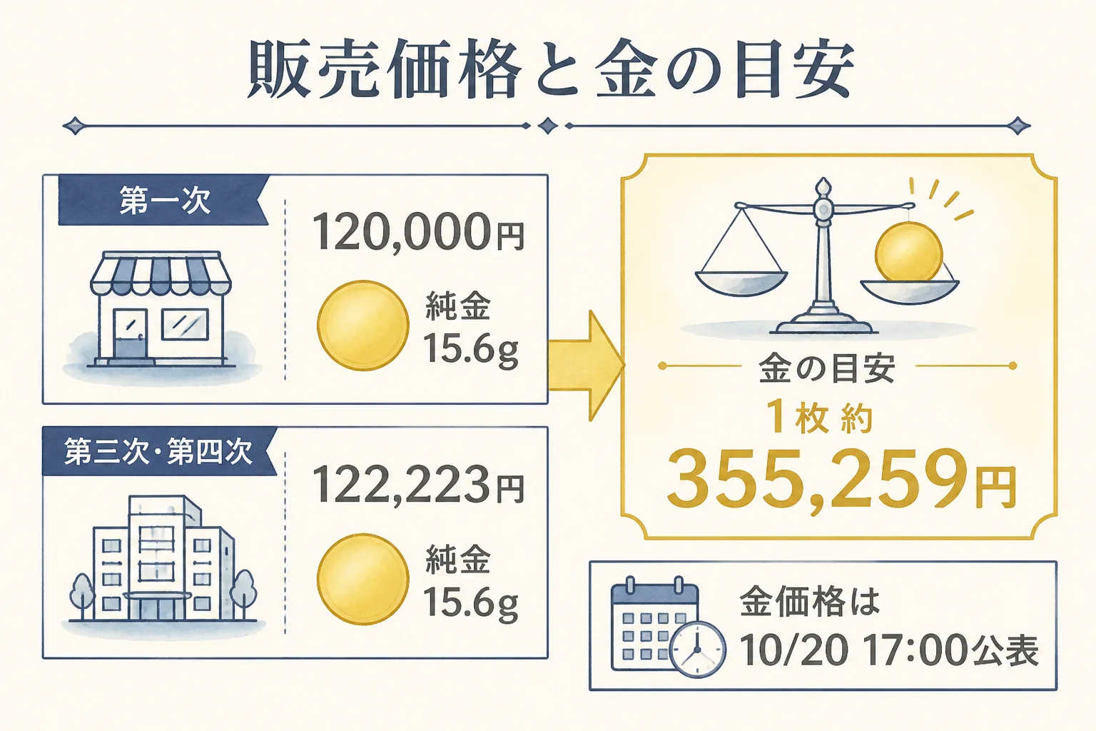 東京2020オリンピック1万円金貨の販売価格と金の目安を比べた図解