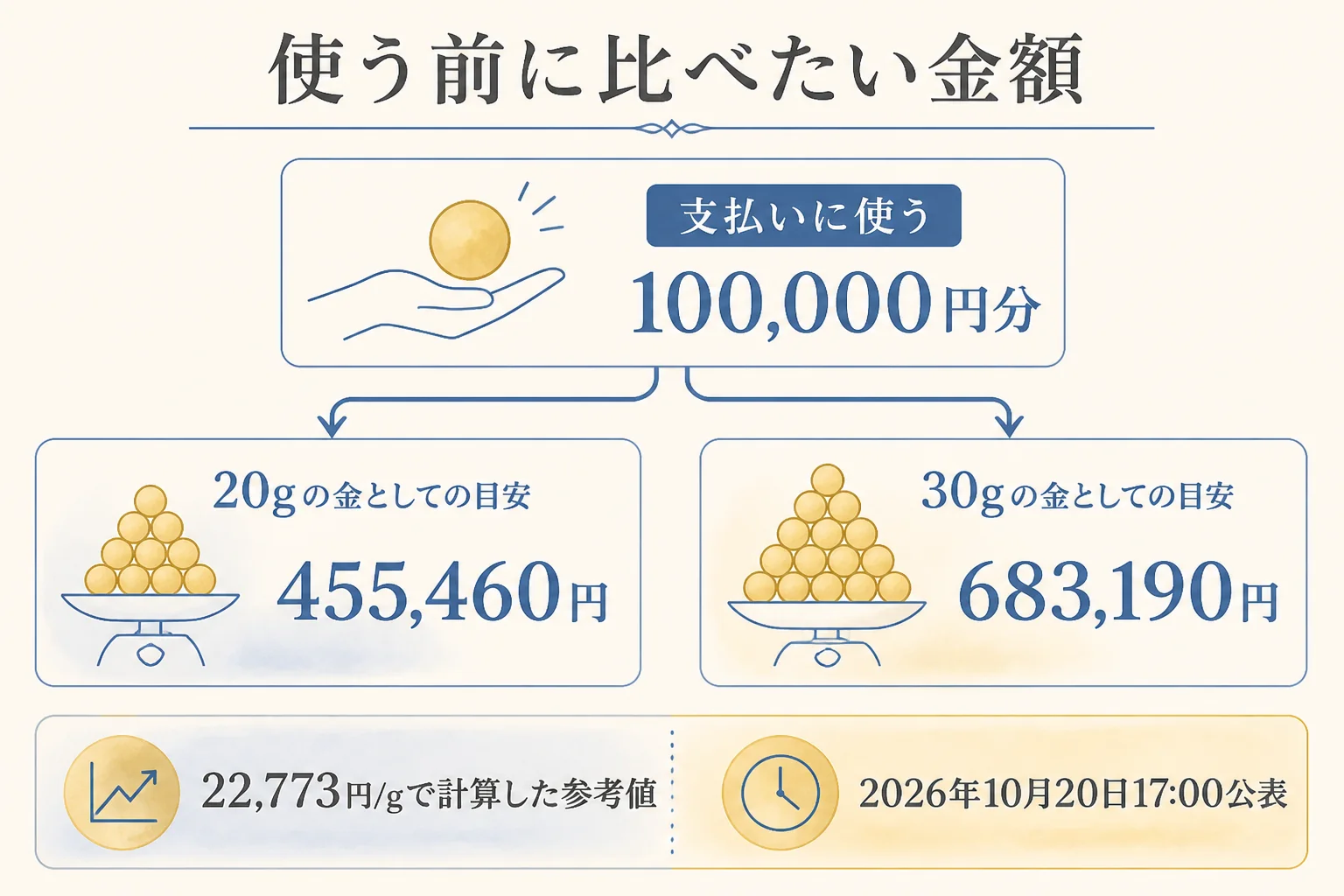 10万円金貨を支払いに使った場合と金の重さで見た目安を比べた図解