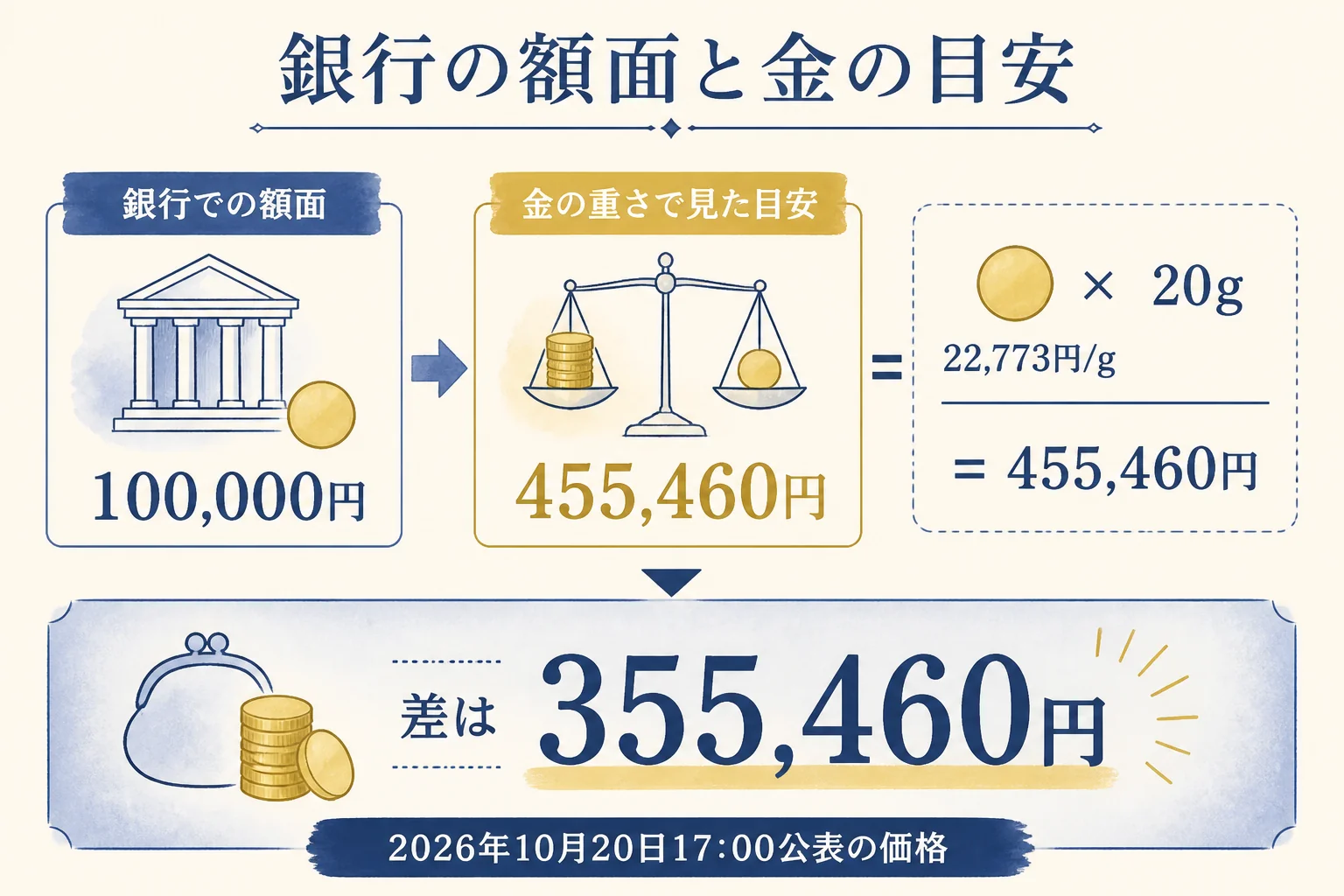 10万円金貨を銀行で額面と引き換える場合と金の重さで見た目安を比べた図解