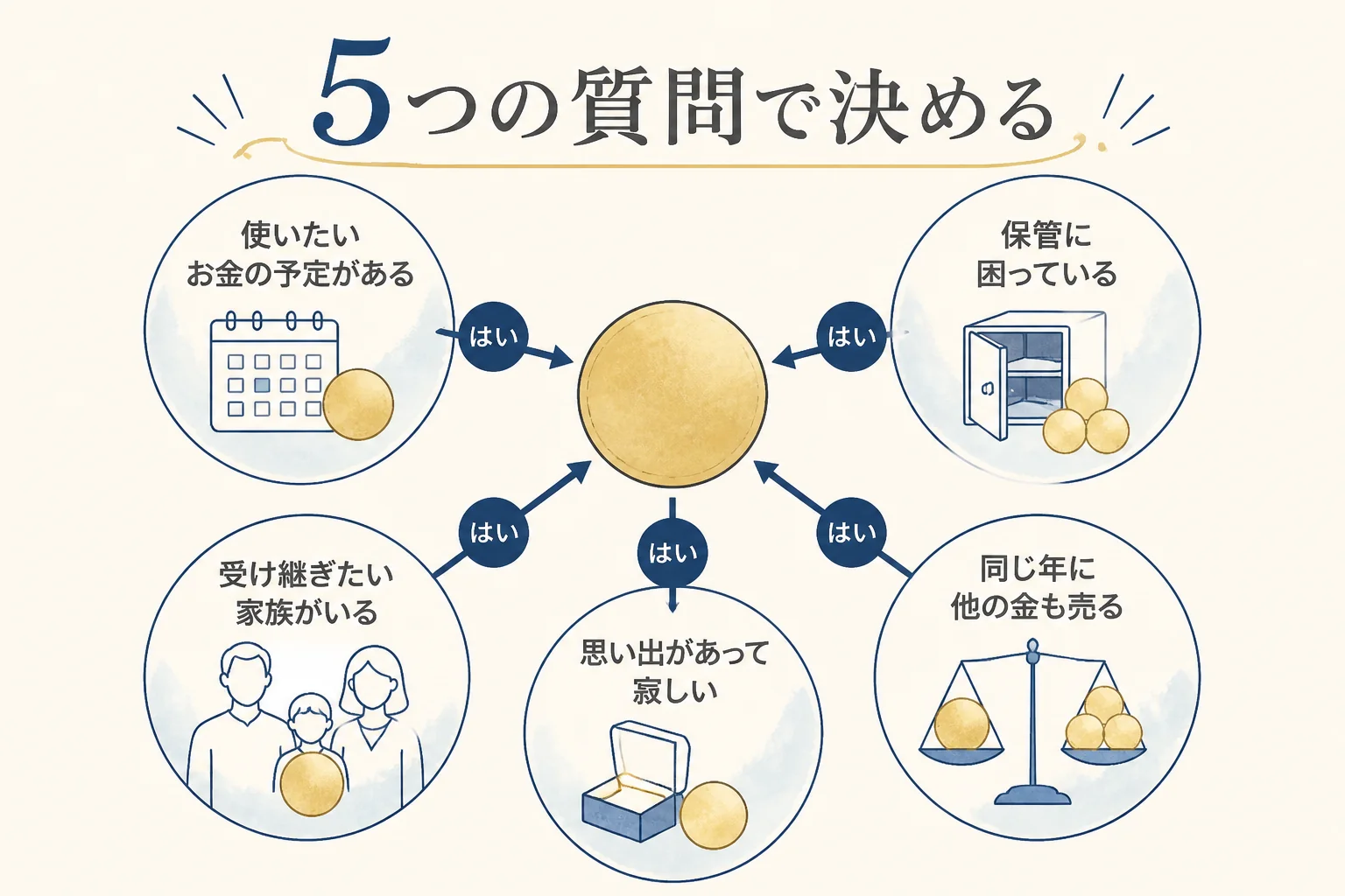 10万円金貨を売るか持っておくかを5つの質問で決めるチェックリストの図解