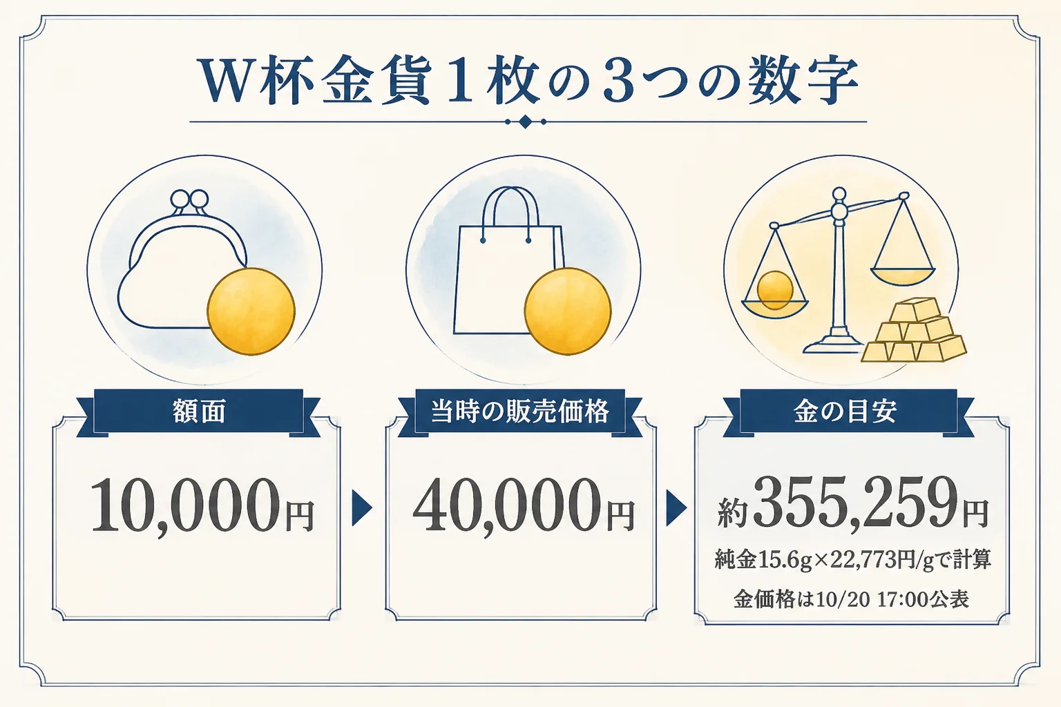 2002ワールドカップ金貨1枚の価値を額面・販売価格・金の目安で比べた図解