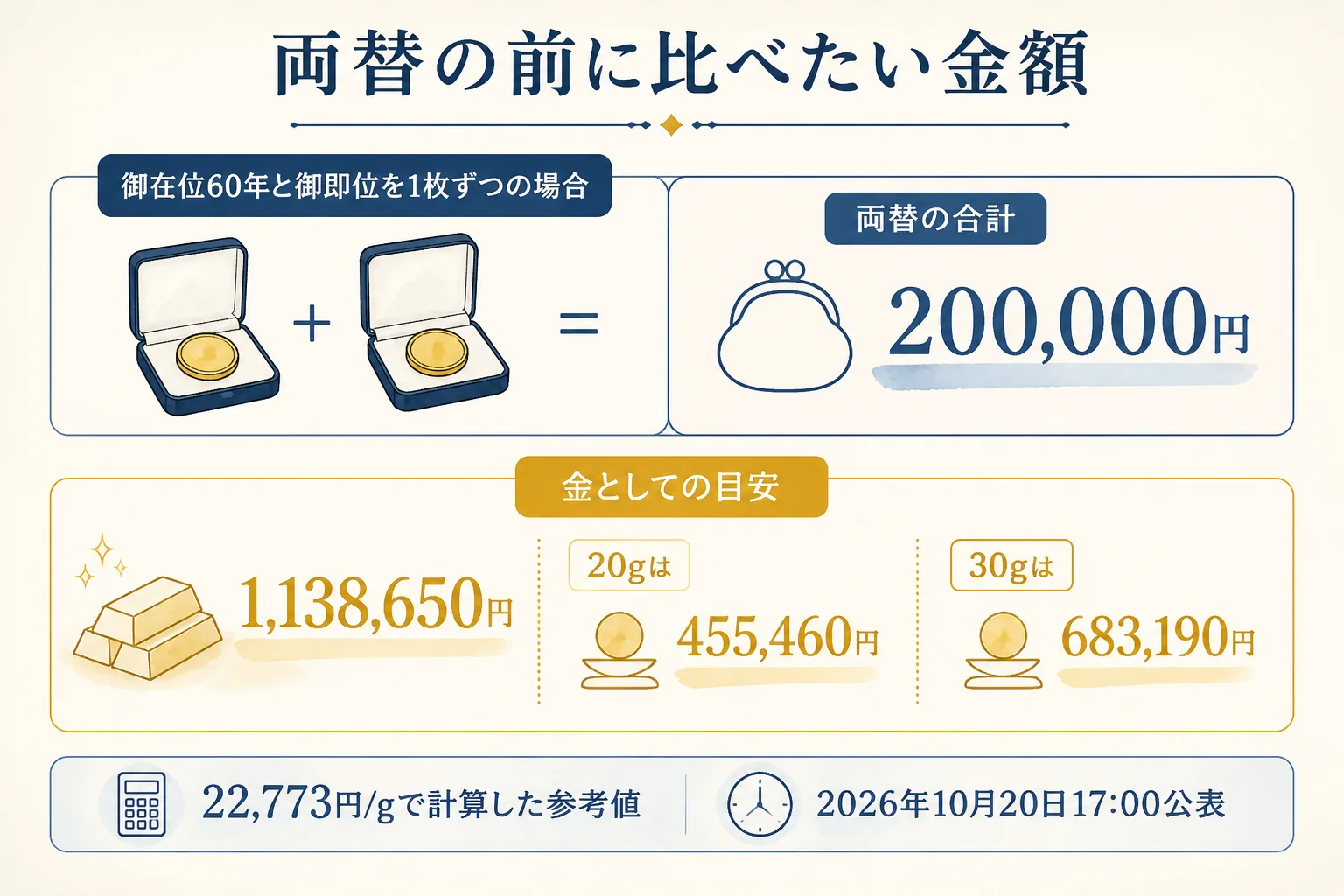 両替した場合と金の重さで見た目安を2枚で比べた図解