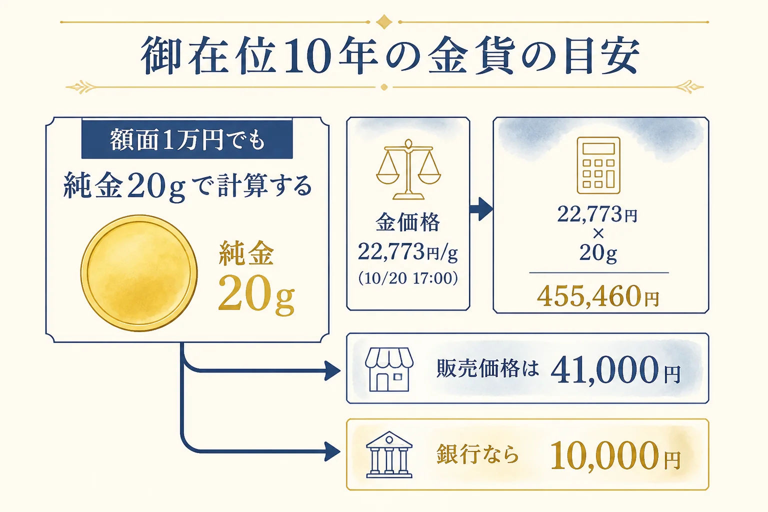 天皇在位10年記念金貨20gの買取価格の目安を計算した図解