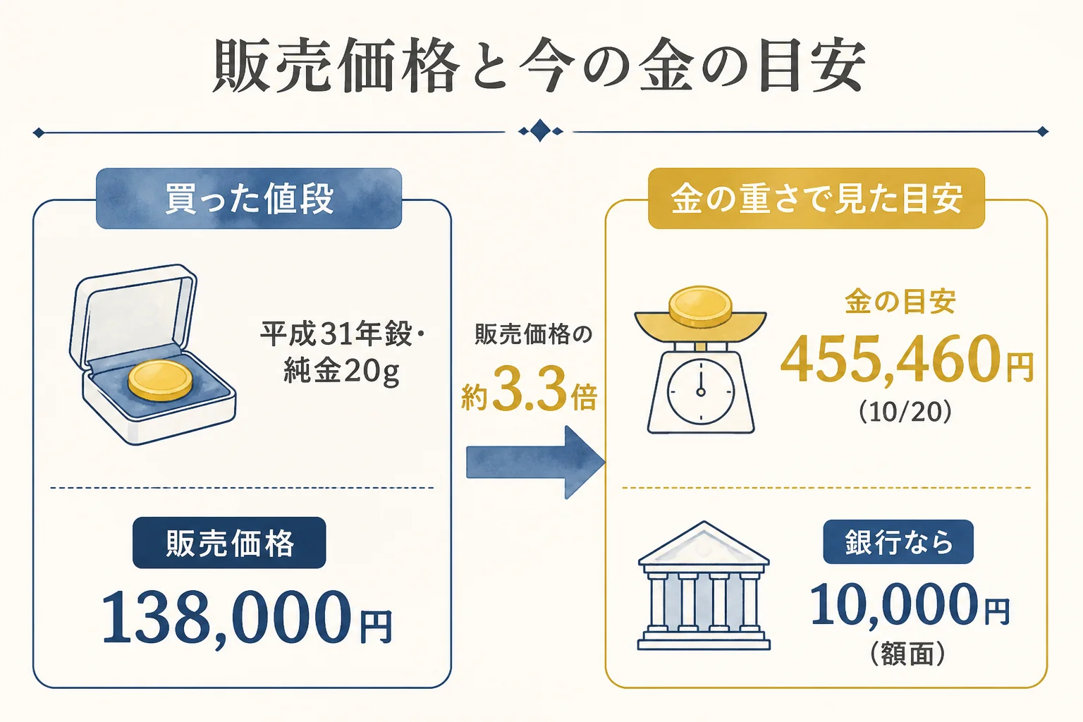 天皇在位30年記念金貨の販売価格と金の重さで見た目安を比べた図解