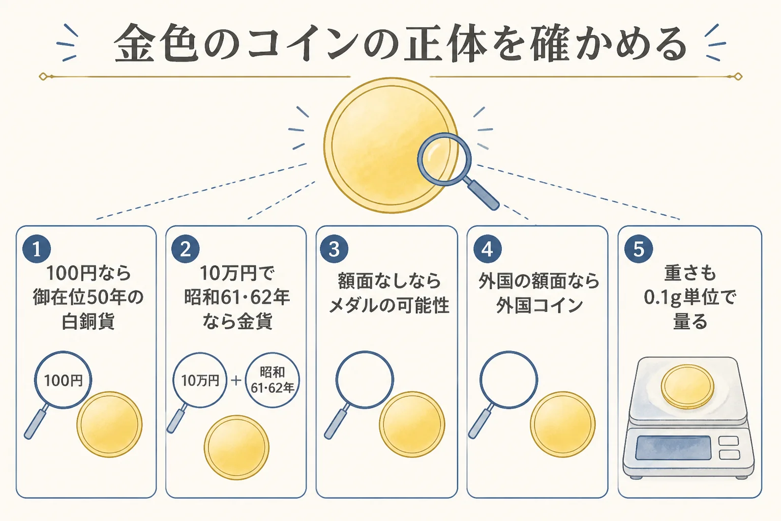 天皇在位50年記念と書かれた金色のコインの正体を確かめる図解