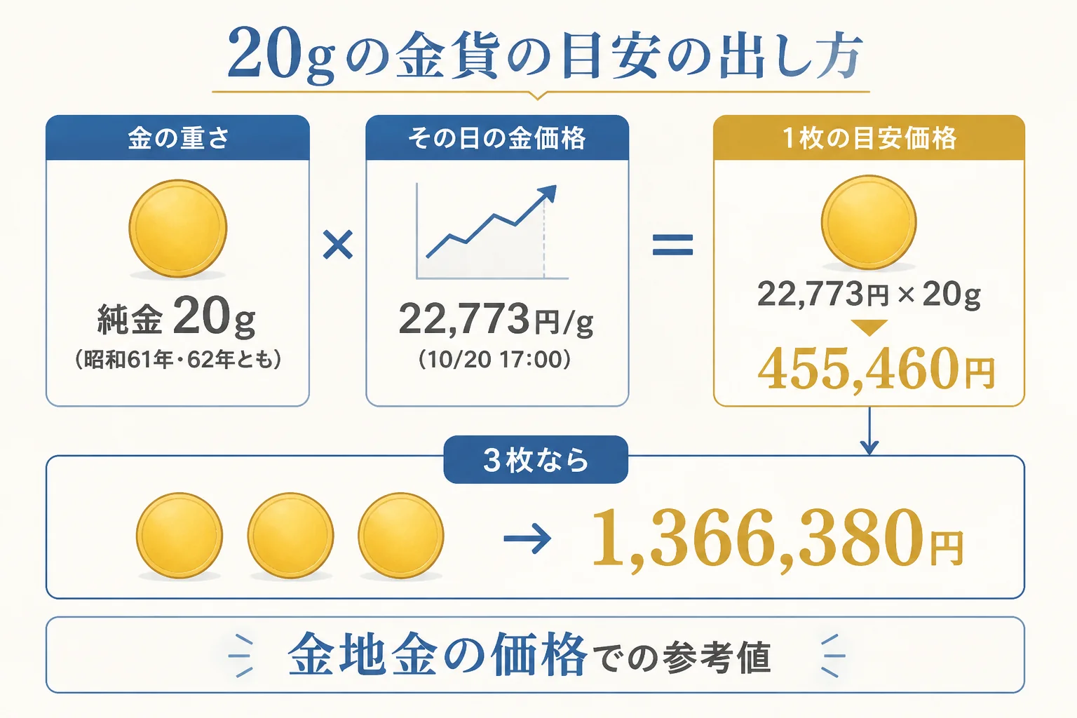 天皇在位60年記念金貨20gの買取価格の目安を計算した図解