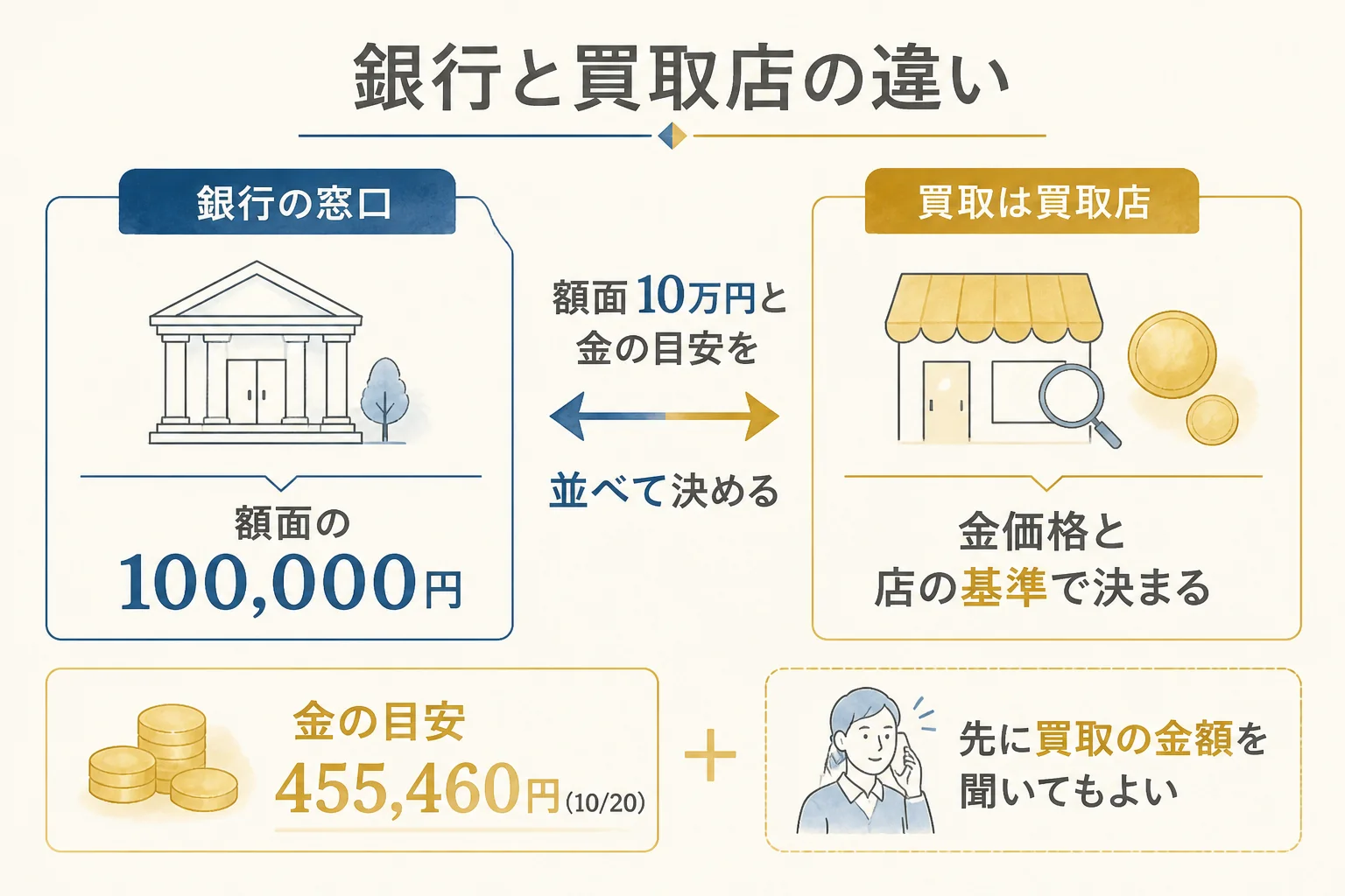 銀行で額面に替える場合と買取店に売る場合を比べた図解