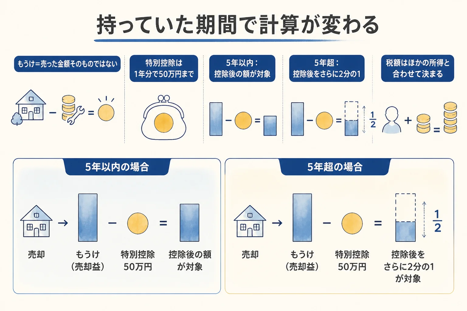 10万円金貨を売った時の譲渡所得を持っていた期間5年以内と5年超で比べた図解
